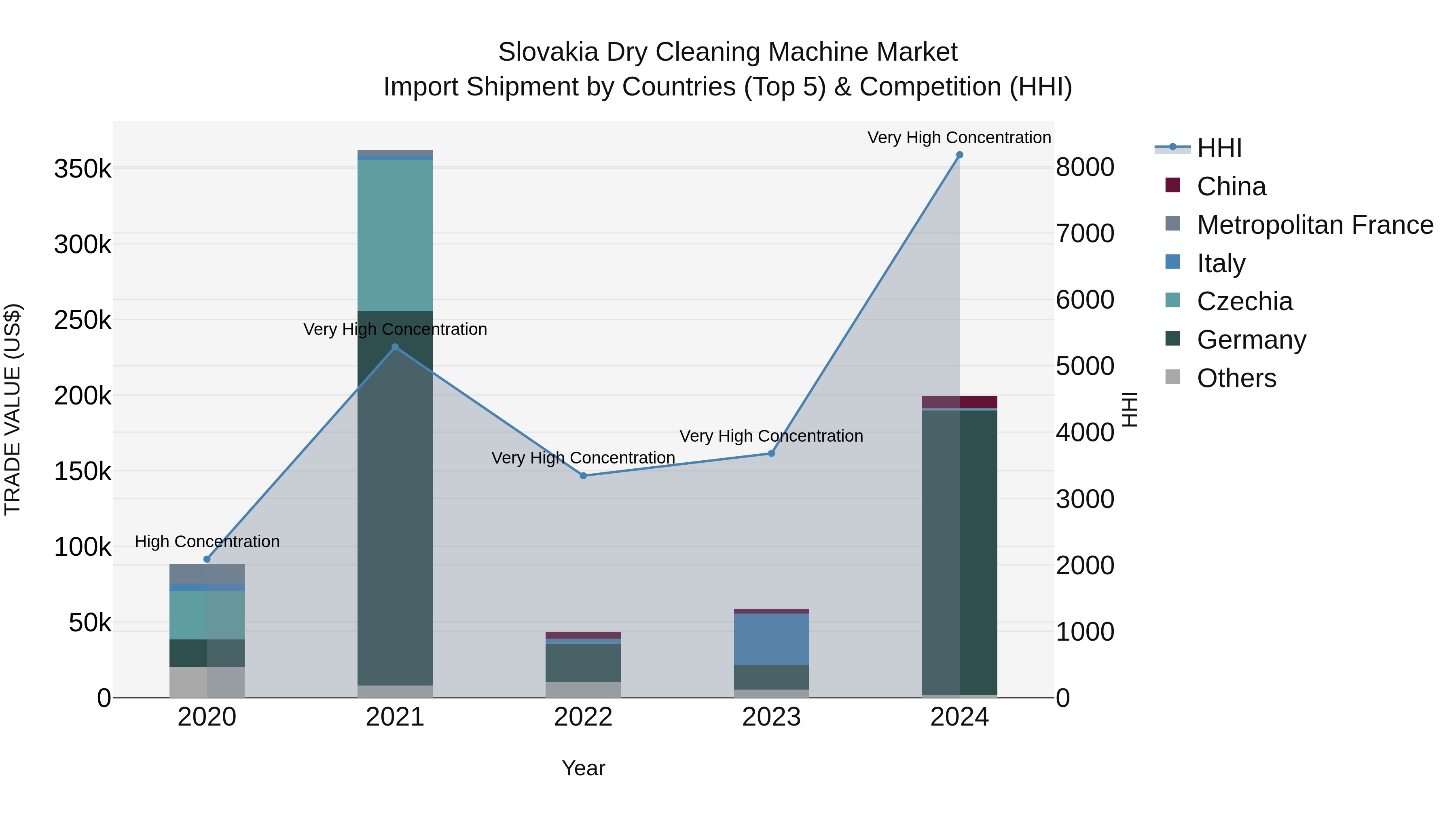 Slovakia Dry Cleaning Machine Market Top 5 Importing Countries and Market Competition (HHI) Analysis