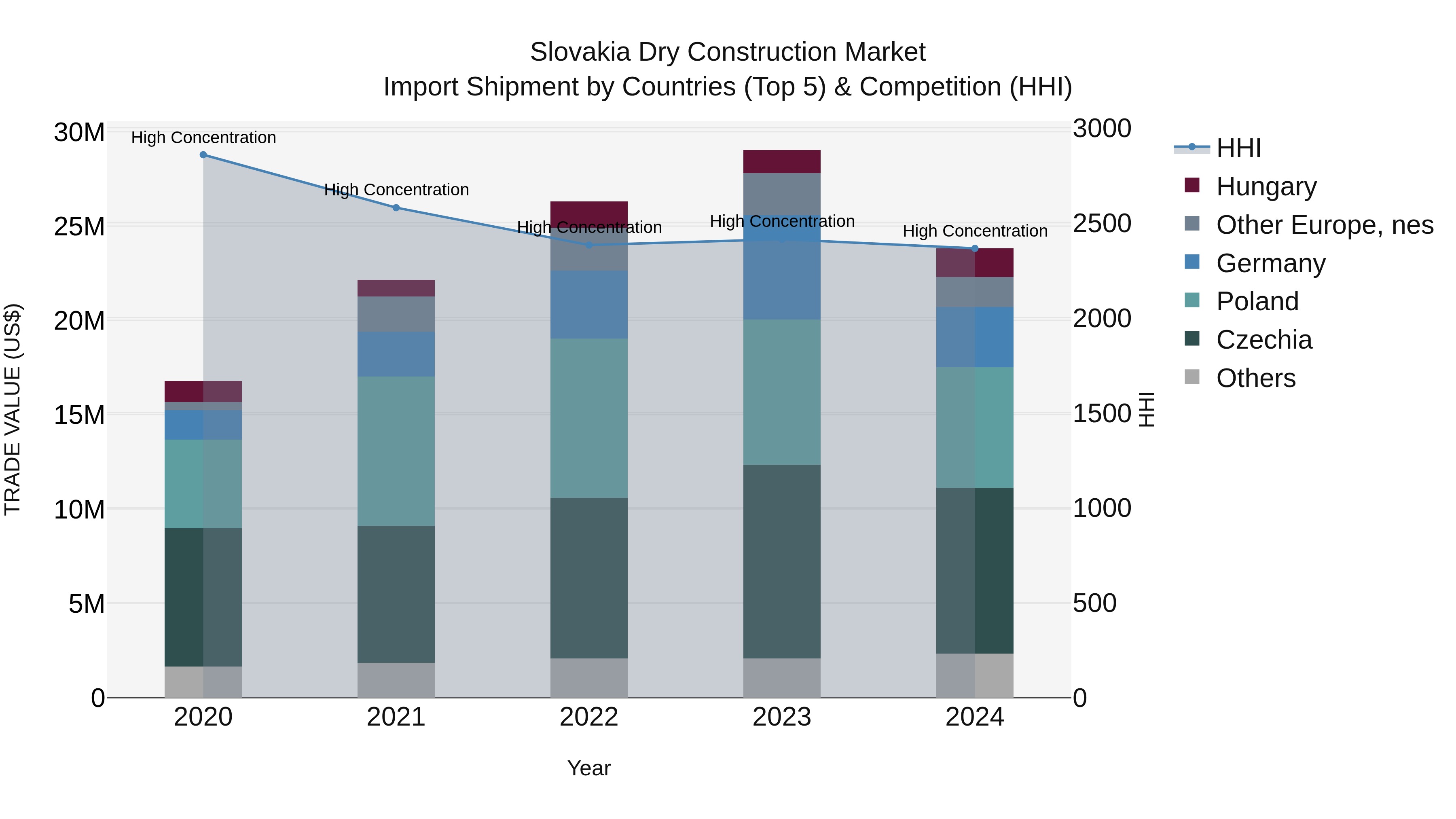 Slovakia Dry Construction Market Top 5 Importing Countries and Market Competition (HHI) Analysis