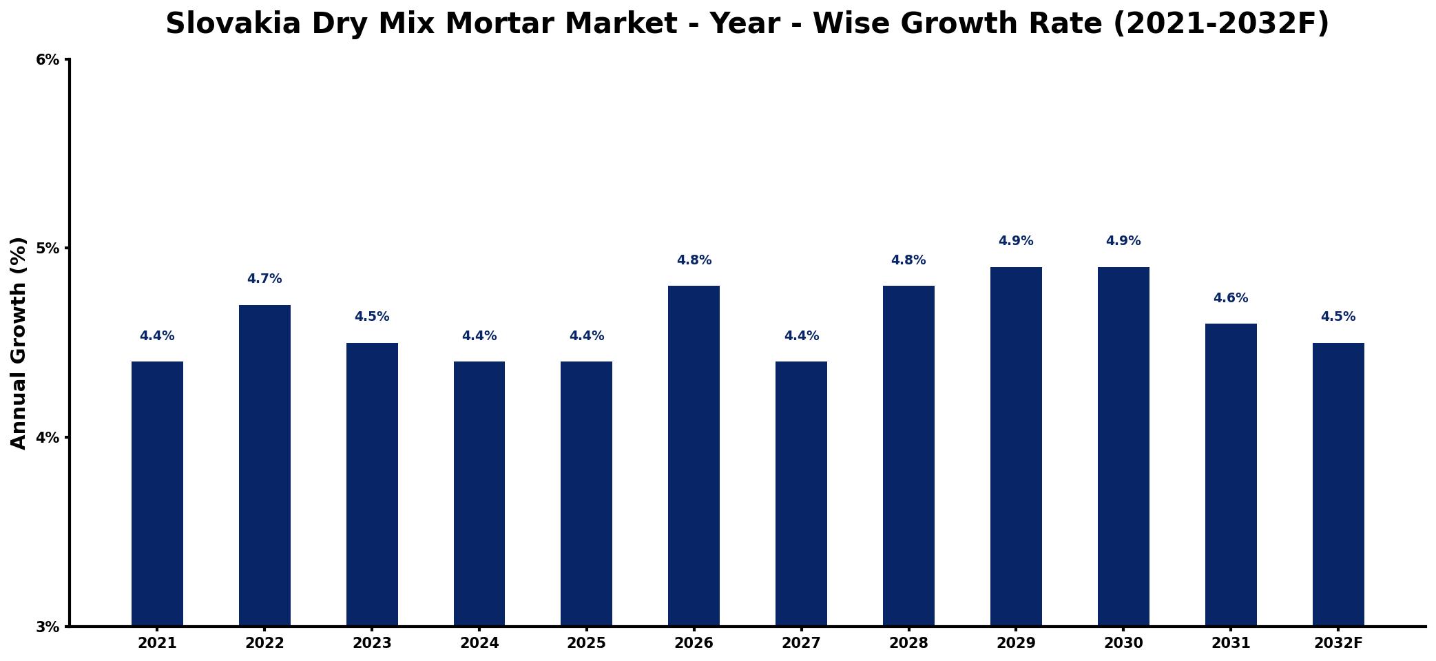 Slovakia Dry Mix Mortar Market Year-wise Growth Rate and Key Drivers