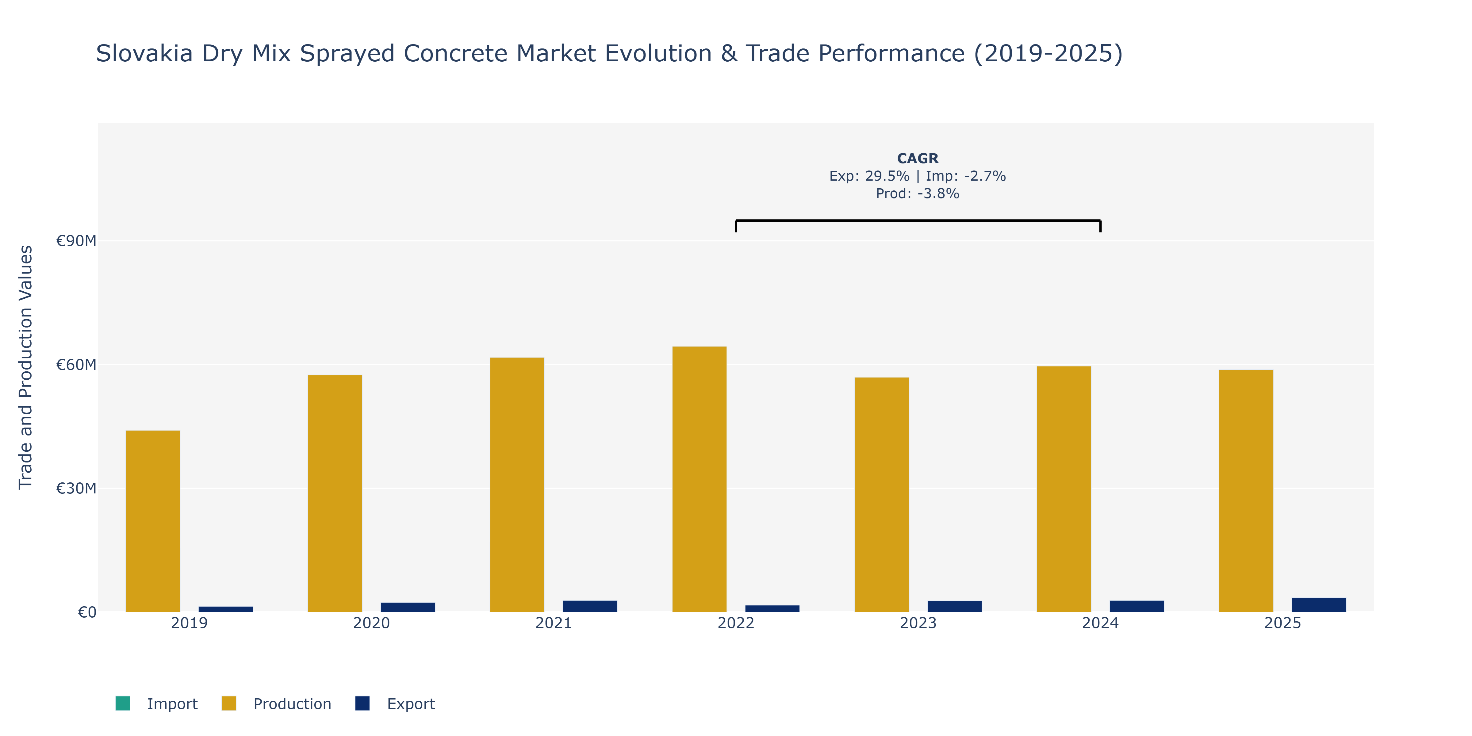 Slovakia Dry Mix Sprayed Concrete Market: Production & Trade Performance (2019-2025)