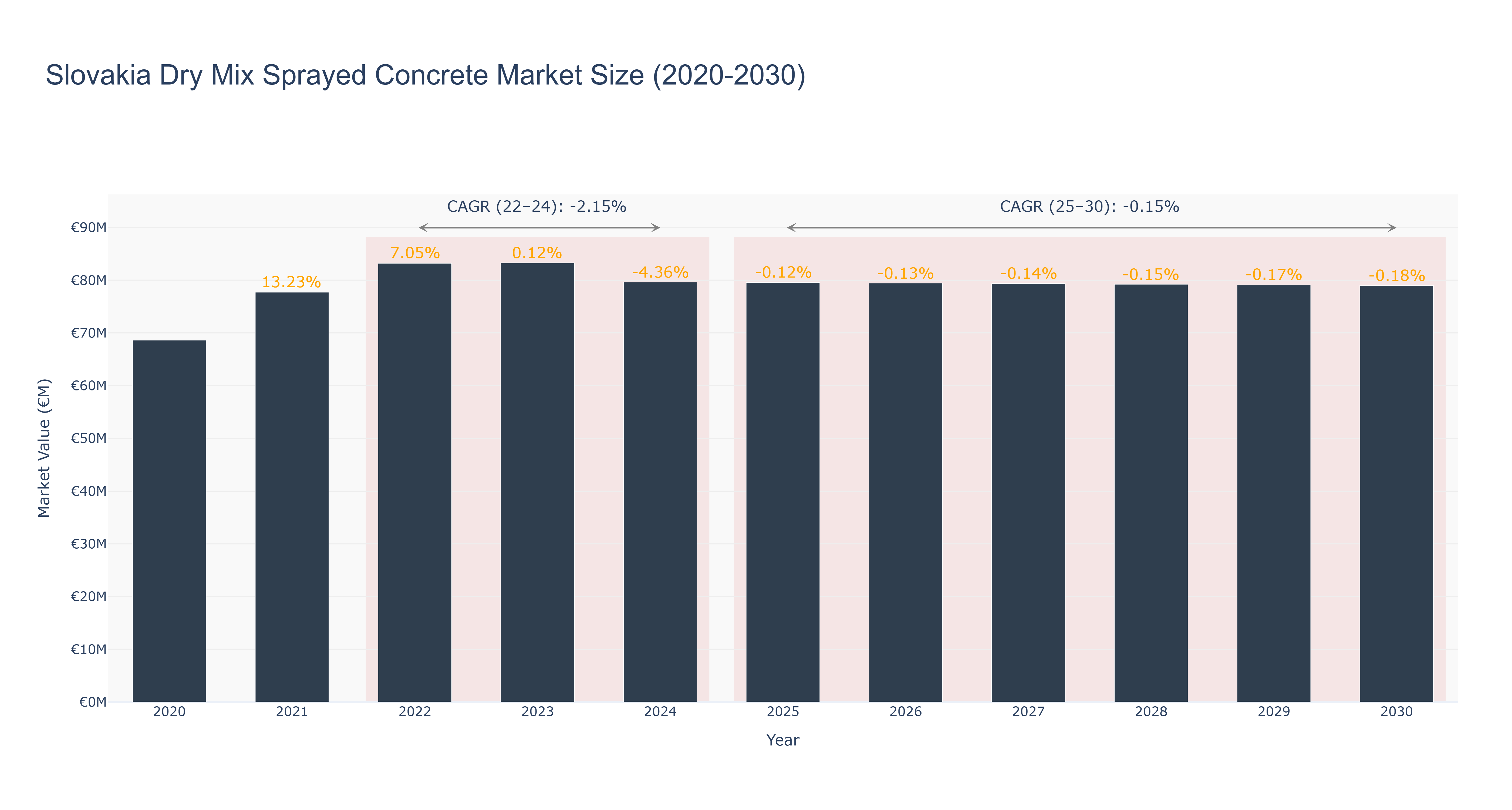 Slovakia Dry Mix Sprayed Concrete Market Size (2020-2030)