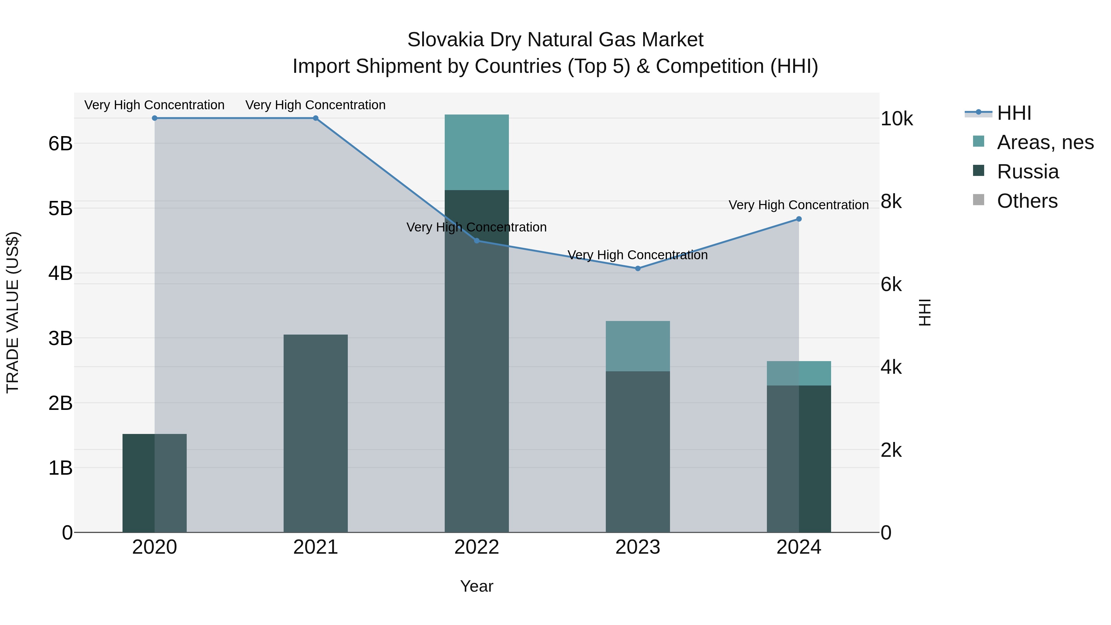Slovakia Dry Natural Gas Market Top 5 Importing Countries and Market Competition (HHI) Analysis