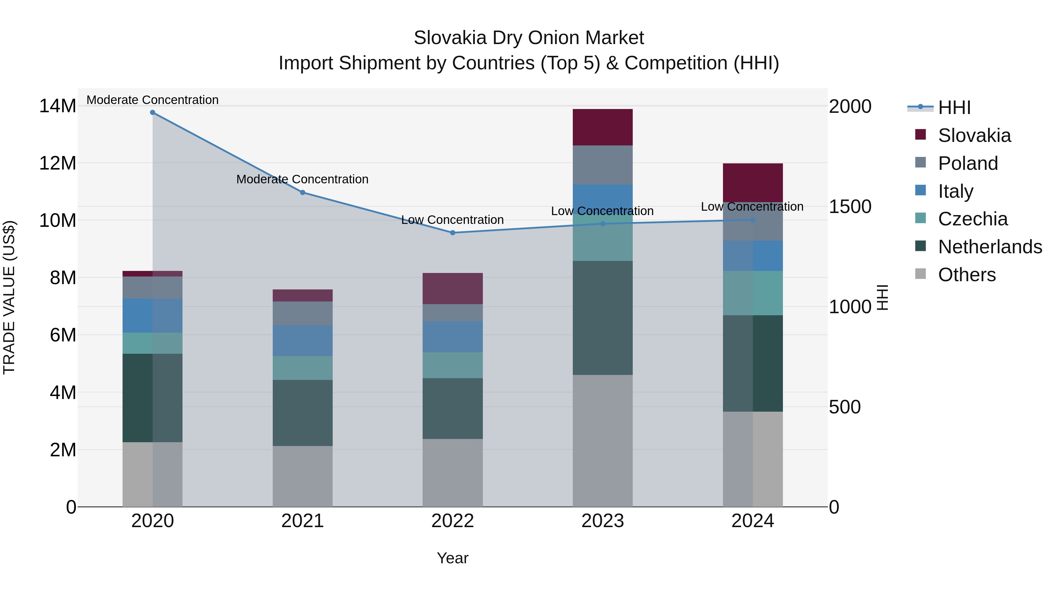 Slovakia Dry Onion Market Top 5 Importing Countries and Market Competition (HHI) Analysis