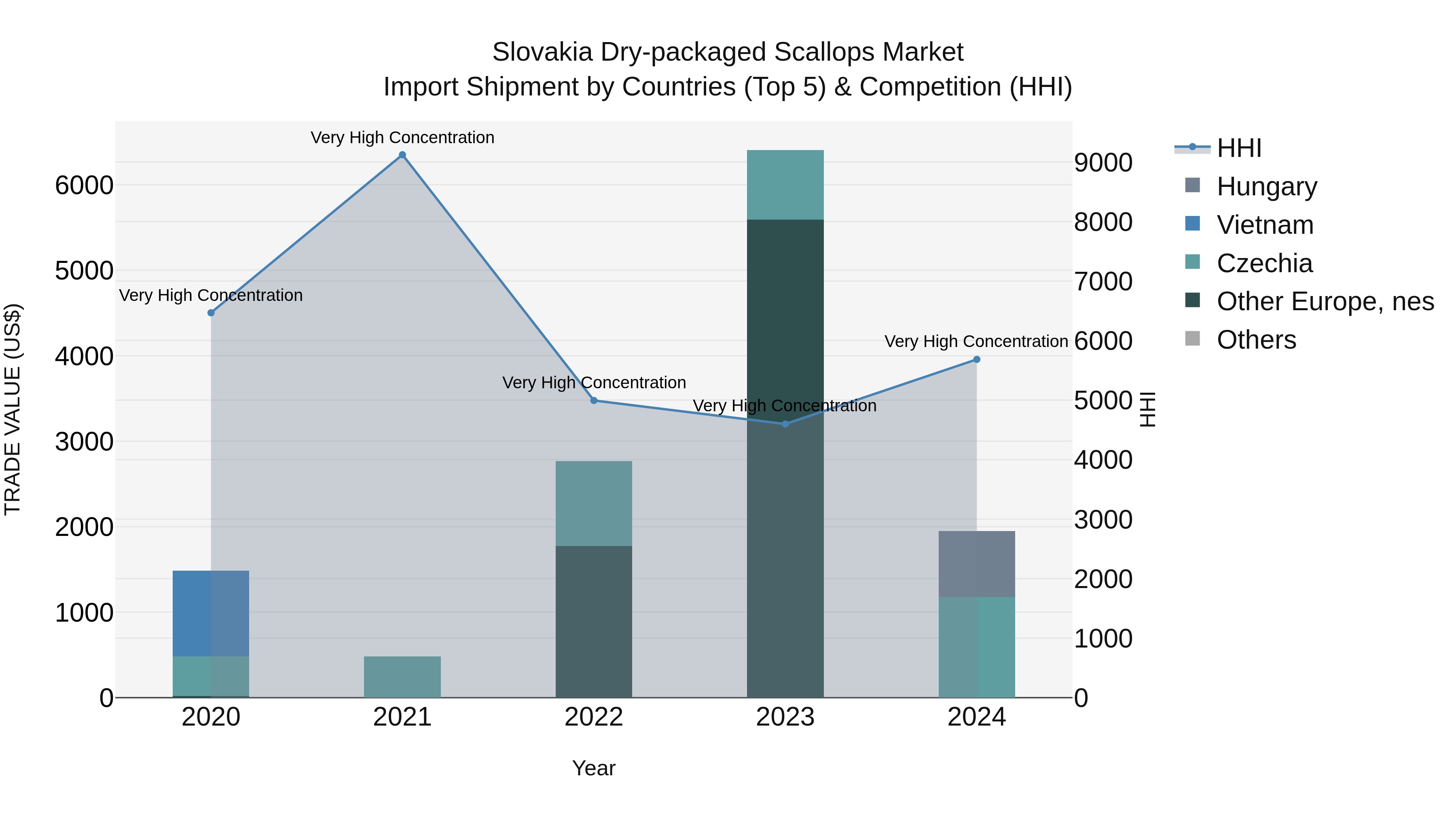 Slovakia Dry Packaged Scallops Market Top 5 Importing Countries and Market Competition (HHI) Analysis