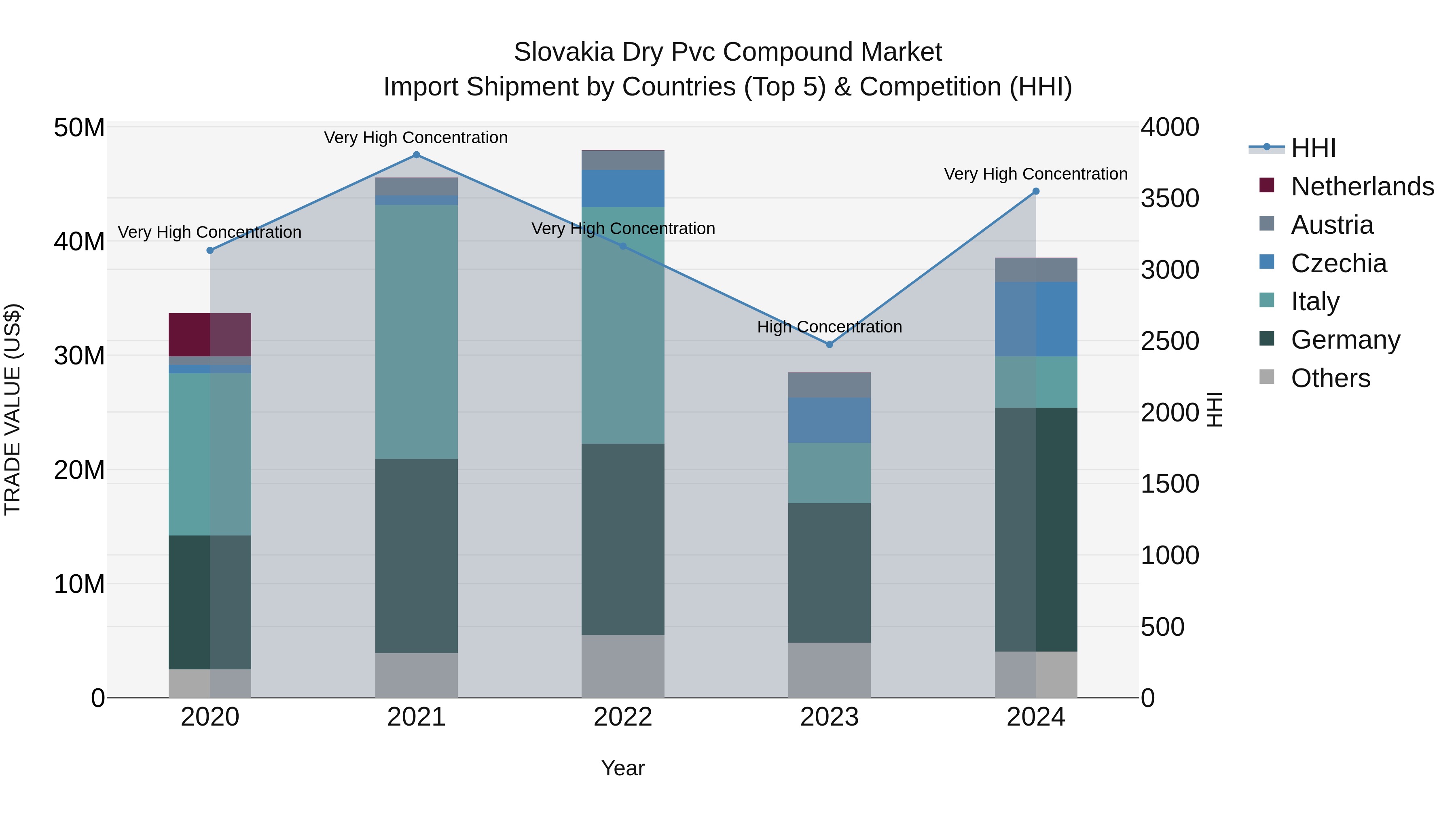Slovakia Dry Pvc Compound Market Top 5 Importing Countries and Market Competition (HHI) Analysis