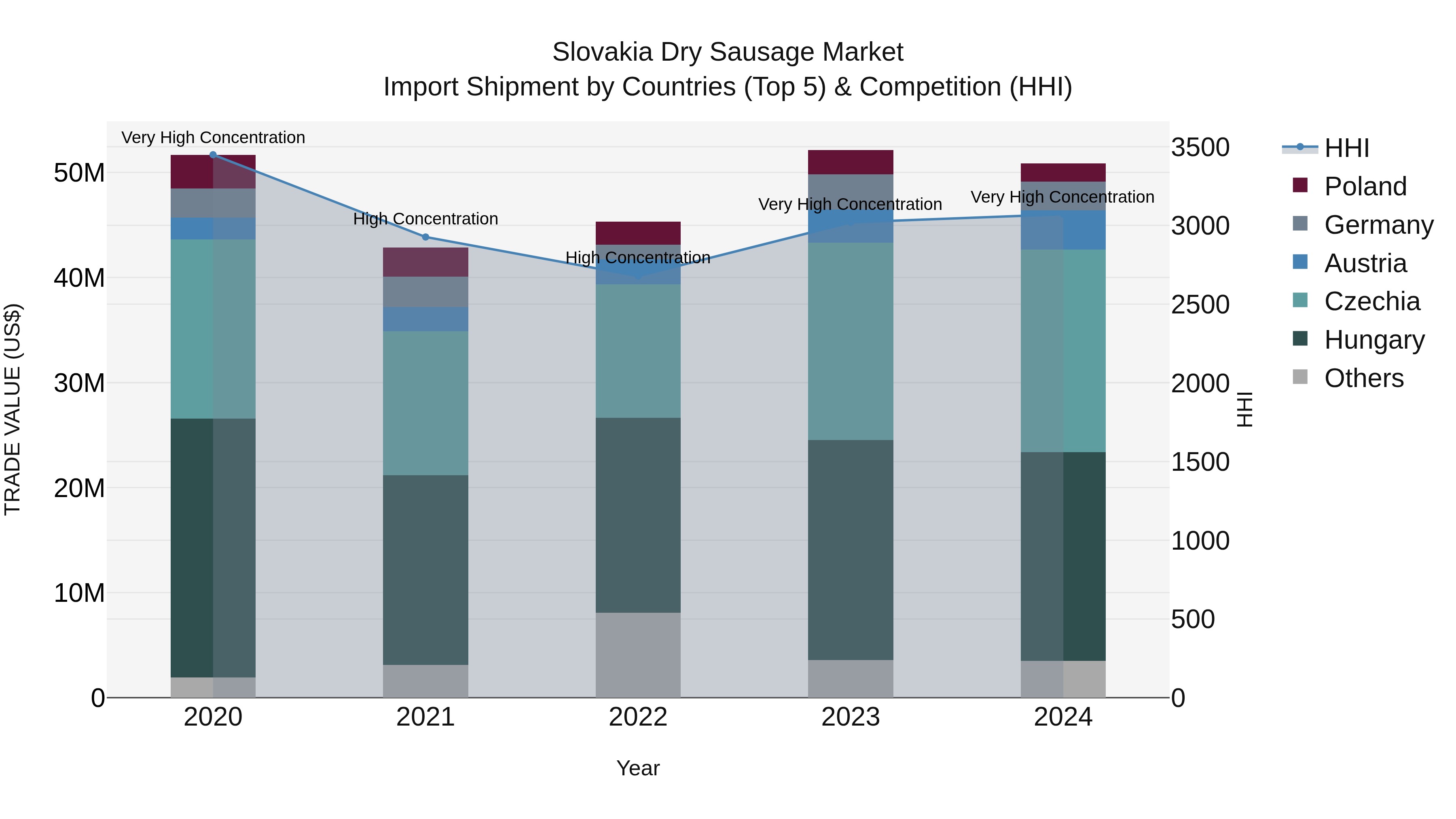 Slovakia Dry Sausage Market Top 5 Importing Countries and Market Competition (HHI) Analysis