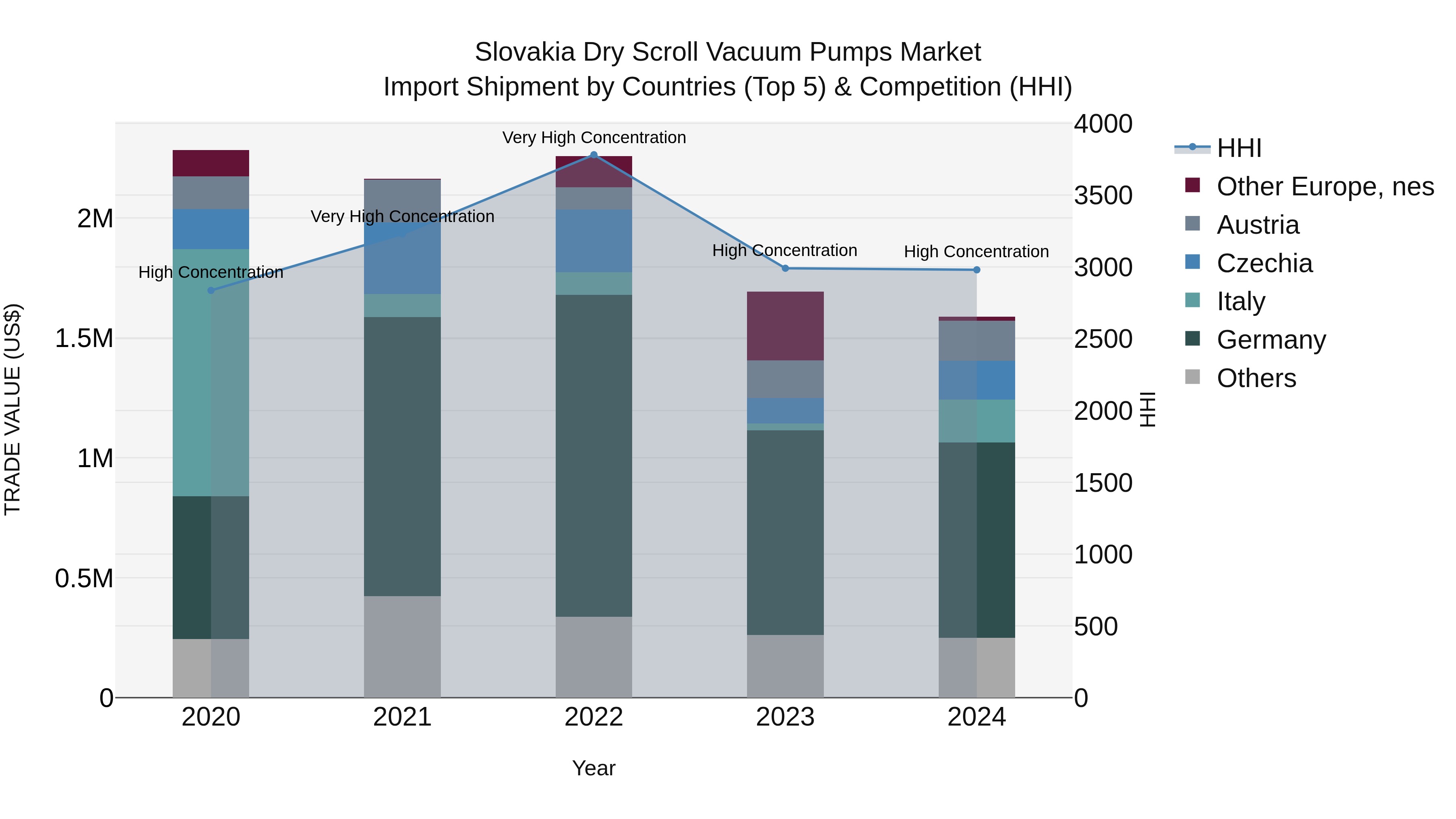 Slovakia Dry Scroll Vacuum Pumps Market Top 5 Importing Countries and Market Competition (HHI) Analysis