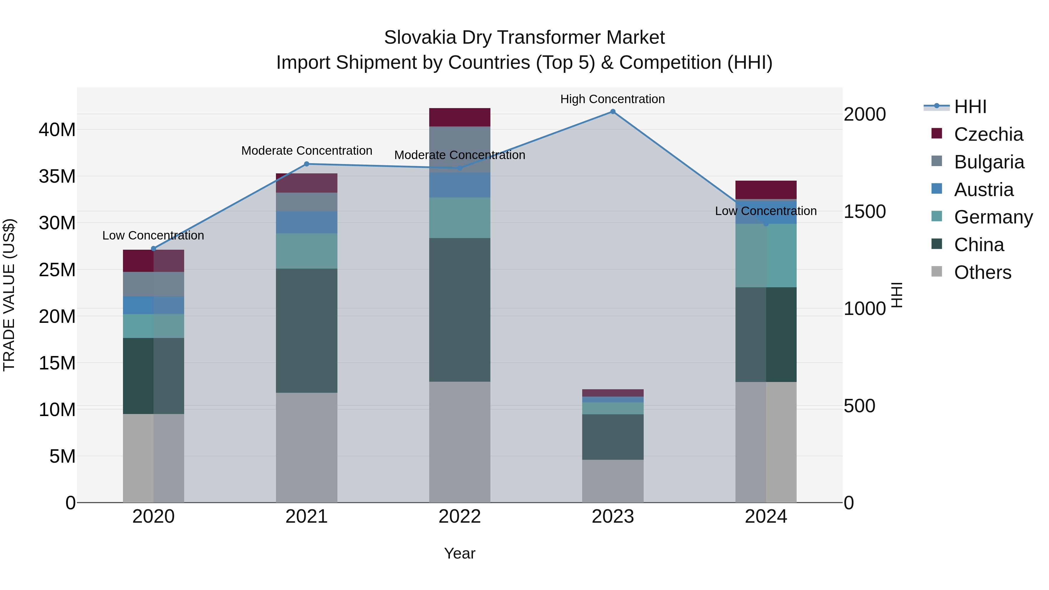 Slovakia Dry Transformer Market Top 5 Importing Countries and Market Competition (HHI) Analysis