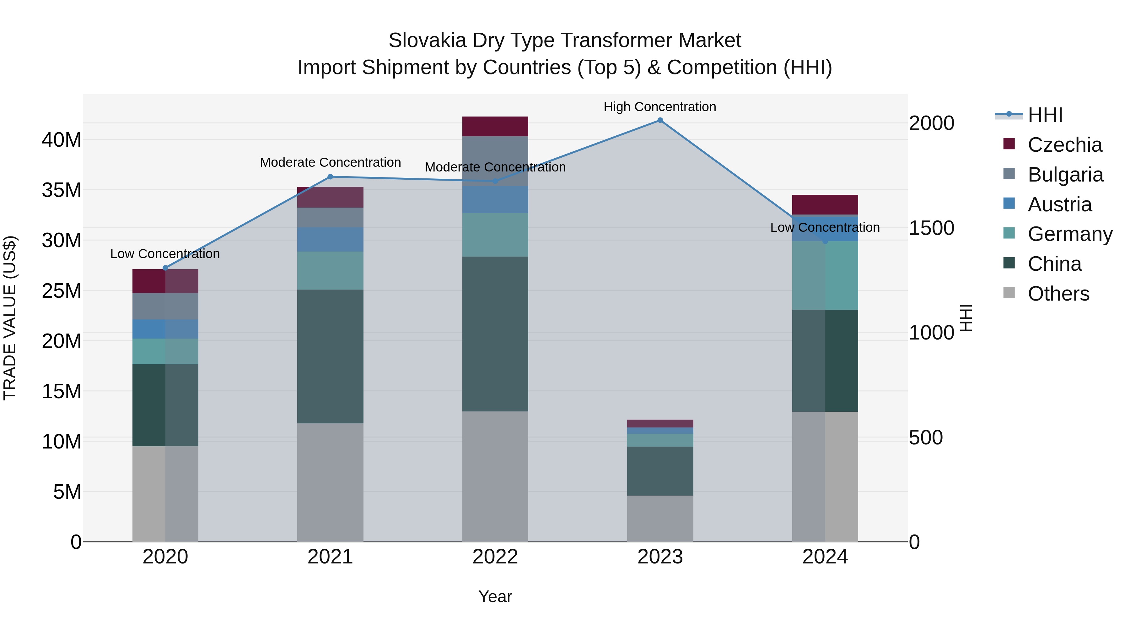Slovakia Dry Type Transformer Market Top 5 Importing Countries and Market Competition (HHI) Analysis