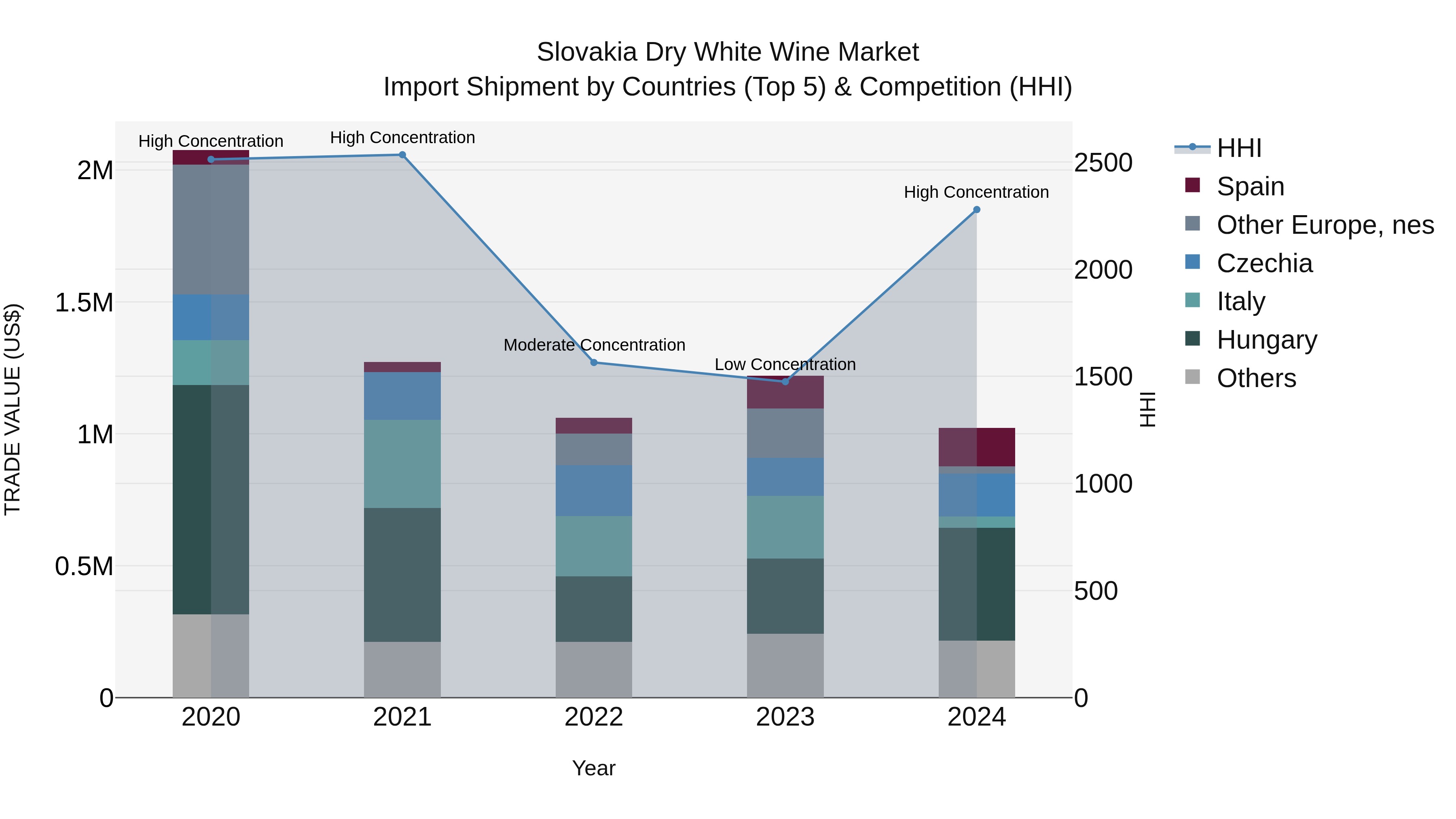 Slovakia Dry White Wine Market Top 5 Importing Countries and Market Competition (HHI) Analysis