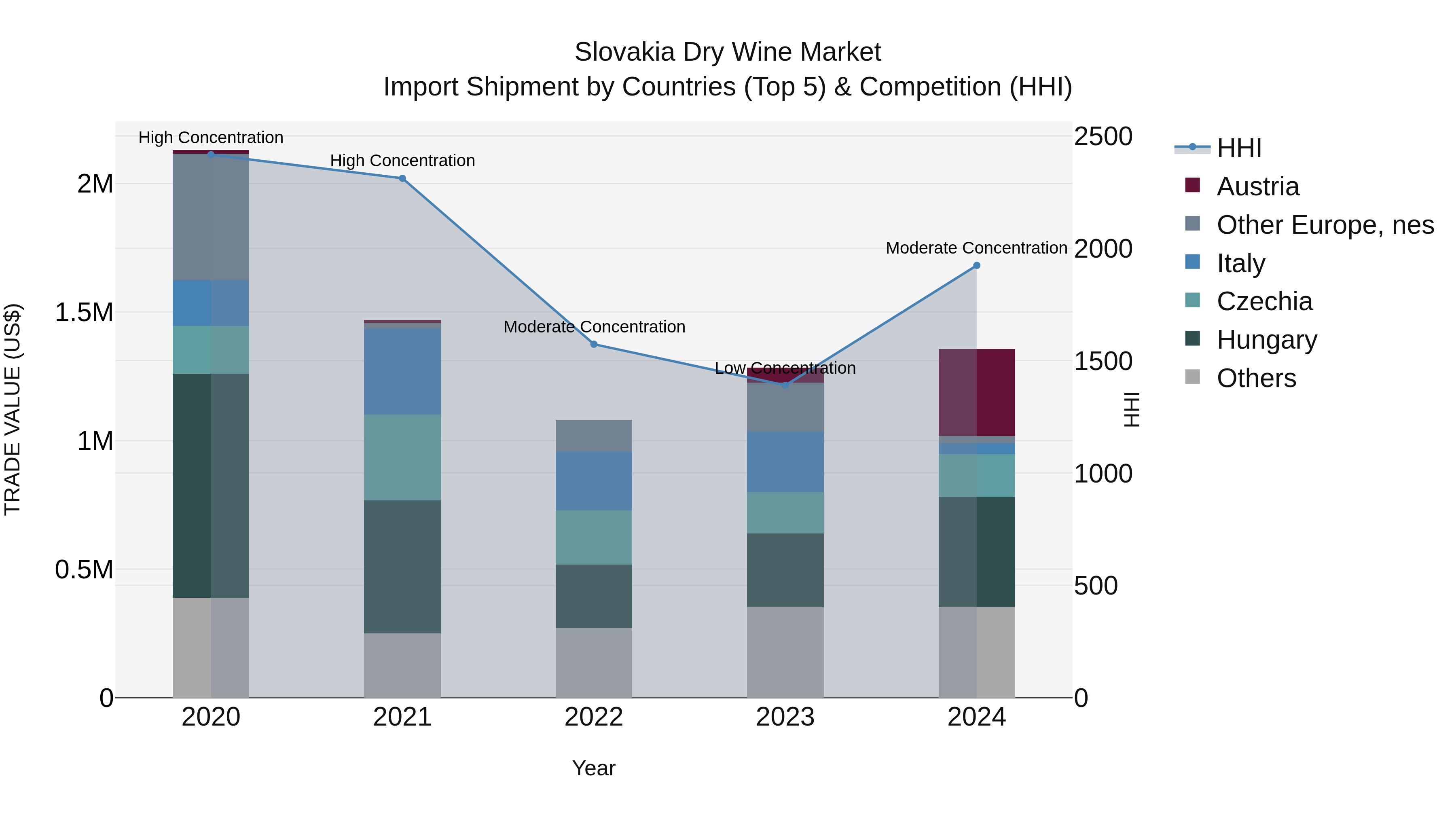 Slovakia Dry Wine Market Top 5 Importing Countries and Market Competition (HHI) Analysis