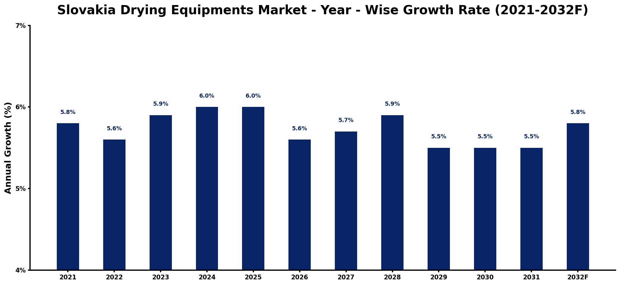 Slovakia Drying Equipments Market Year-wise Growth Rate and Key Drivers