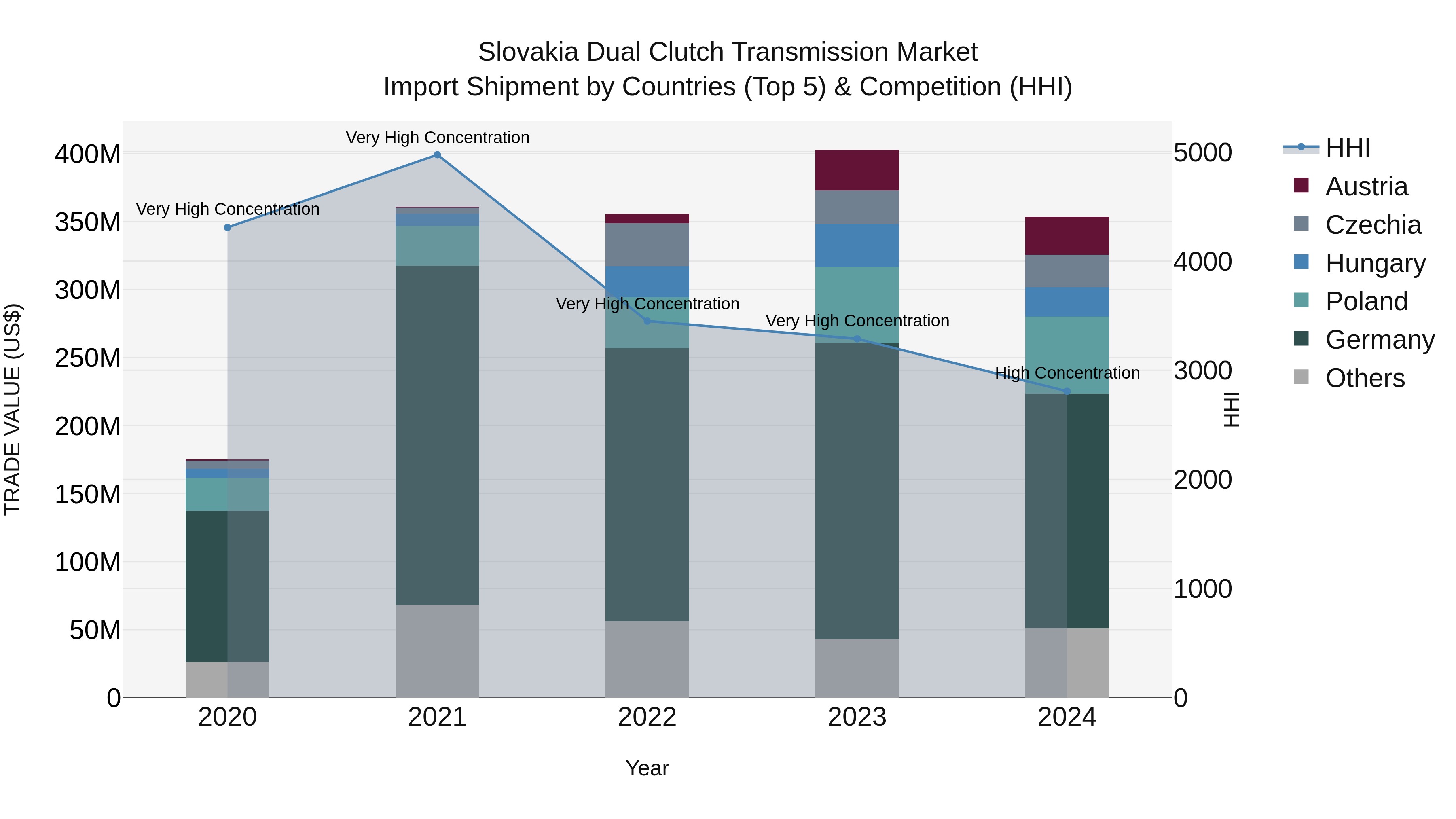 Slovakia Dual Clutch Transmission Market Top 5 Importing Countries and Market Competition (HHI) Analysis