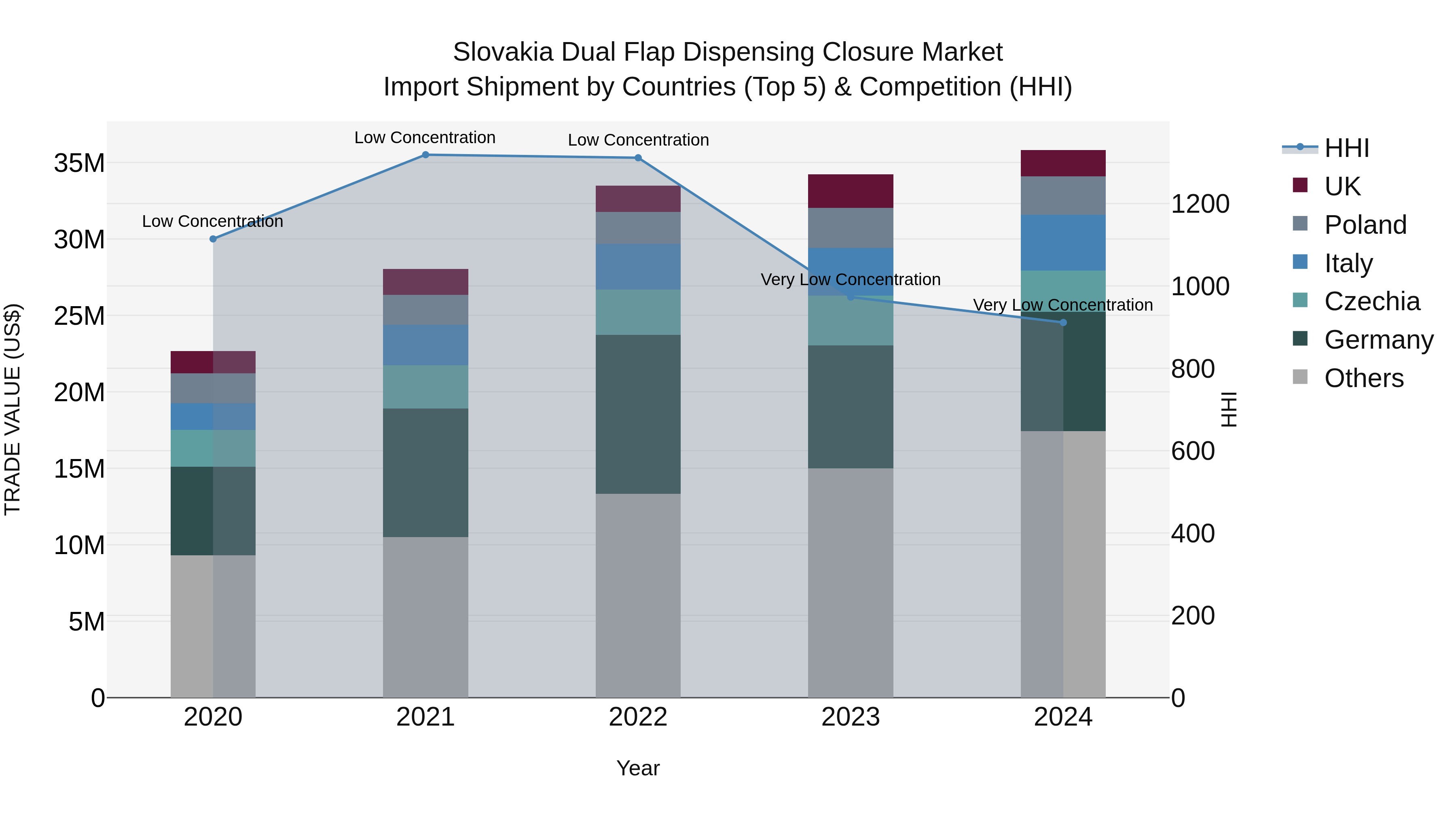 Slovakia Dual Flap Dispensing Closure Market Top 5 Importing Countries and Market Competition (HHI) Analysis