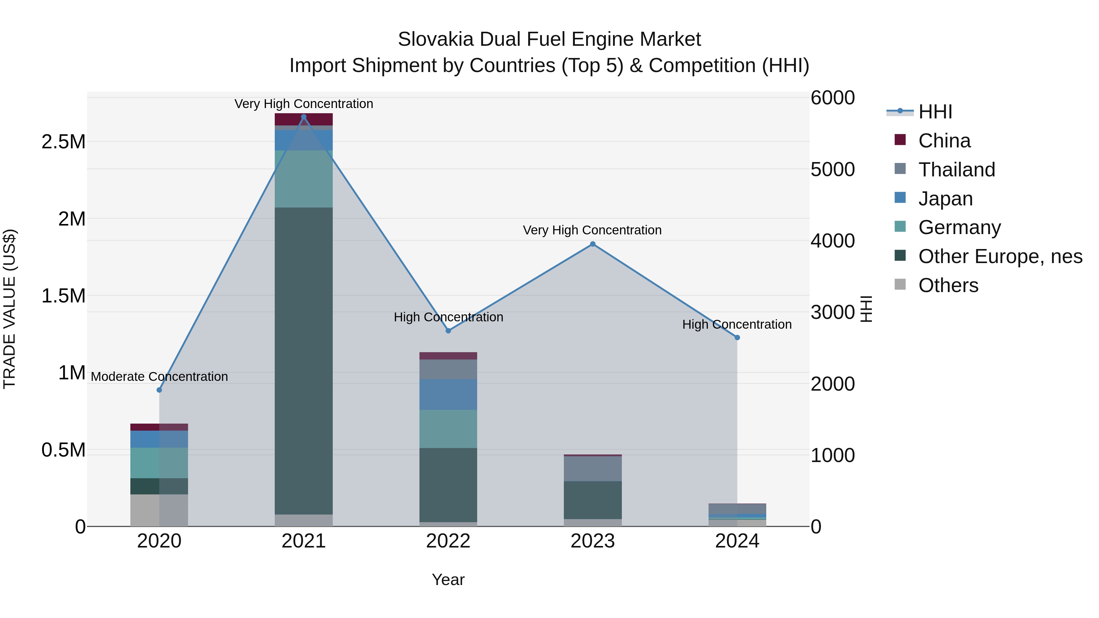Slovakia Dual Fuel Engine Market Top 5 Importing Countries and Market Competition (HHI) Analysis