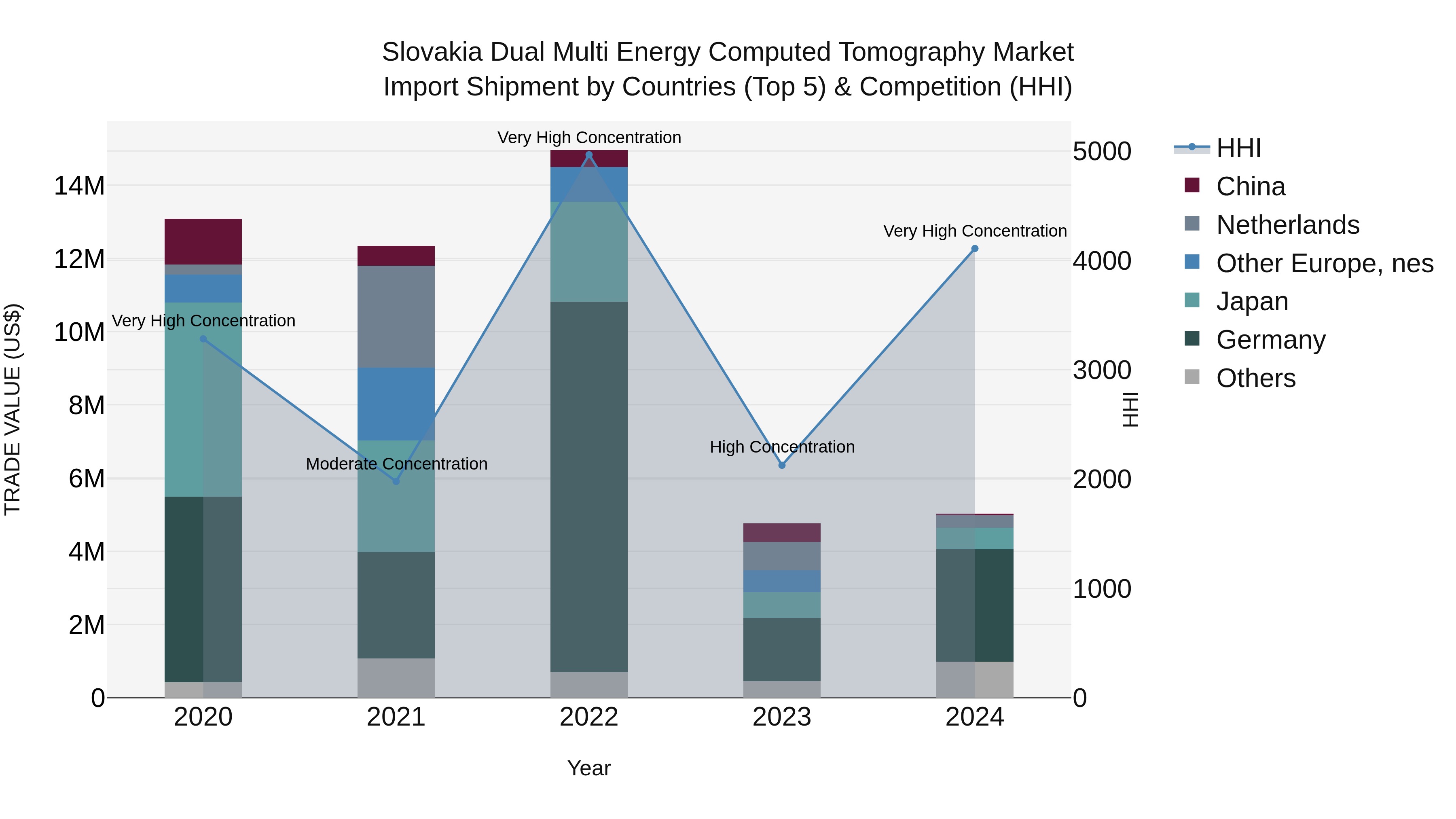 Slovakia Dual Multi Energy Computed Tomography Market Top 5 Importing Countries and Market Competition (HHI) Analysis