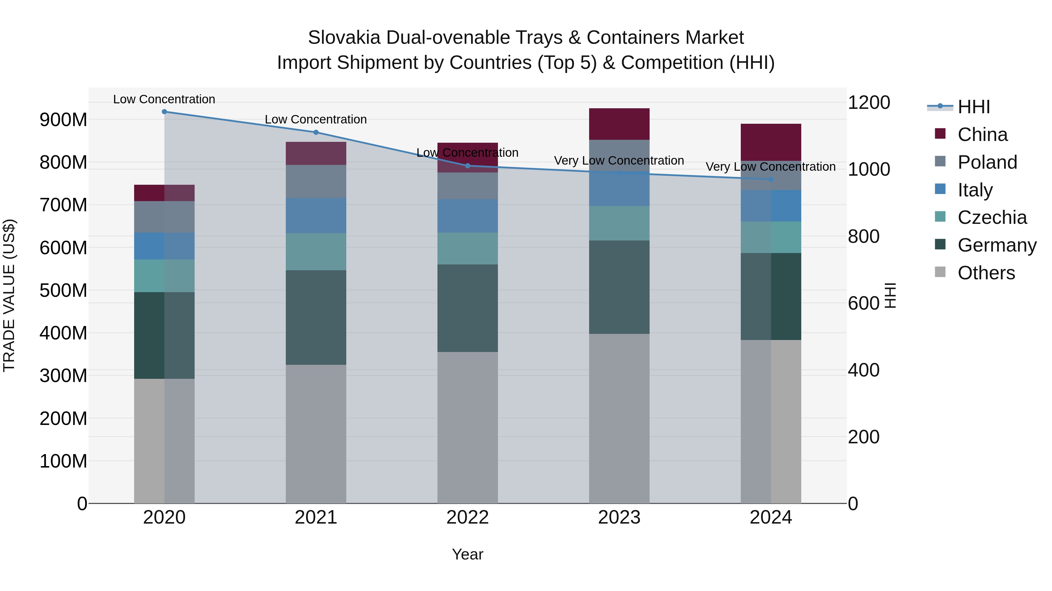 Slovakia Dual Ovenable Trays & Containers Market Top 5 Importing Countries and Market Competition (HHI) Analysis