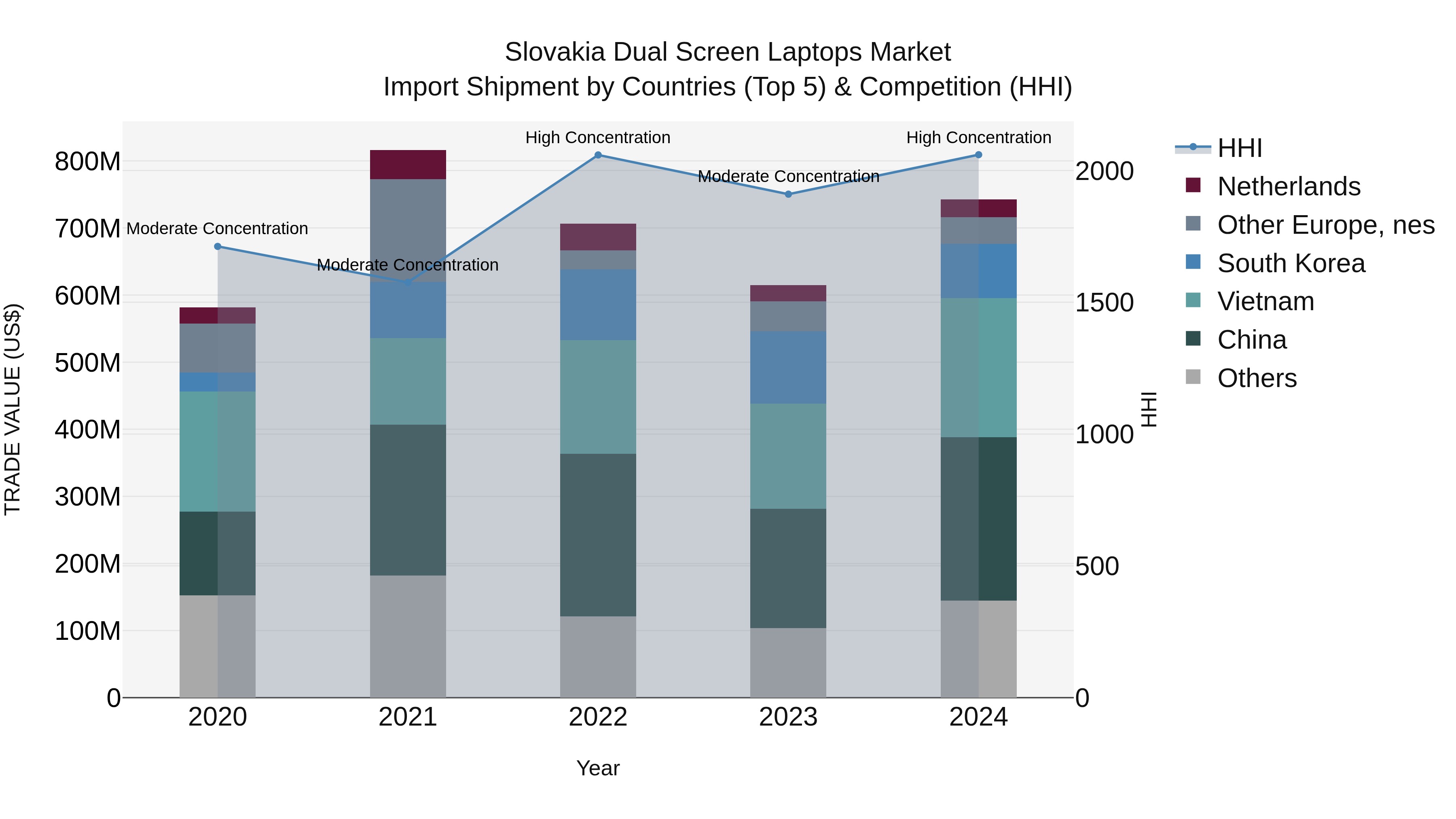 Slovakia Dual Screen Laptops Market Top 5 Importing Countries and Market Competition (HHI) Analysis