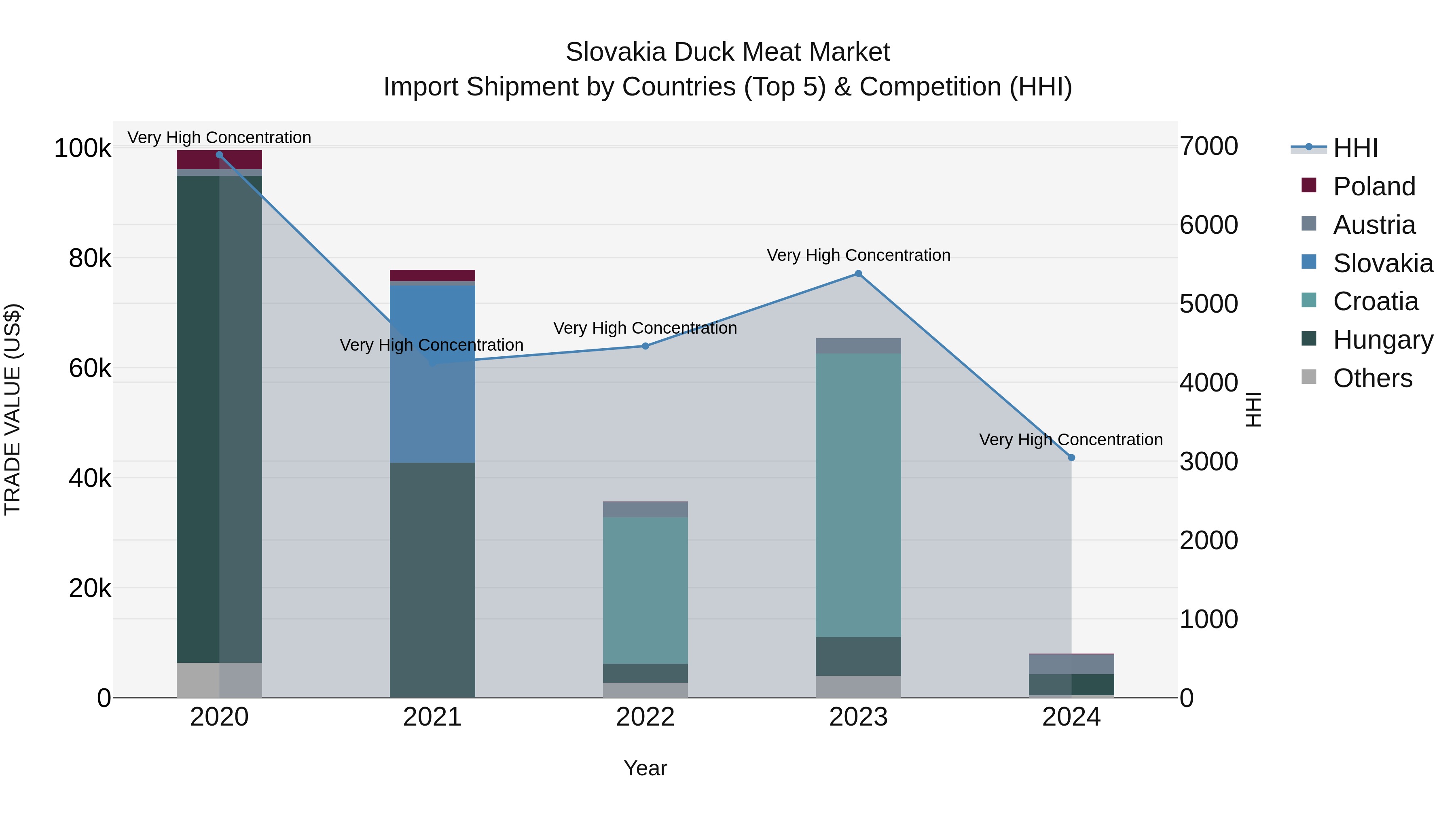 Slovakia Duck Meat Market Top 5 Importing Countries and Market Competition (HHI) Analysis