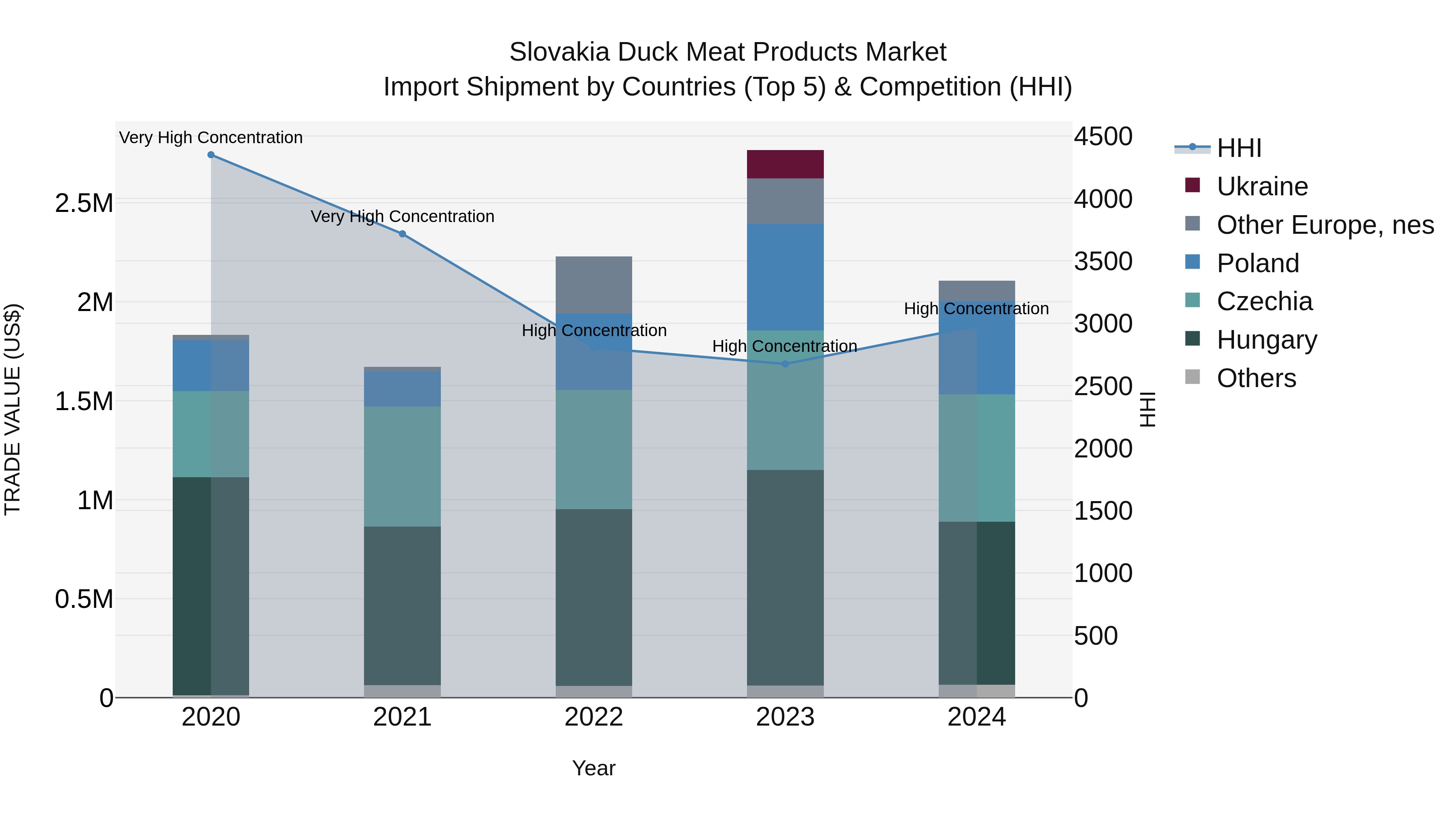 Slovakia Duck Meat Products Market Top 5 Importing Countries and Market Competition (HHI) Analysis