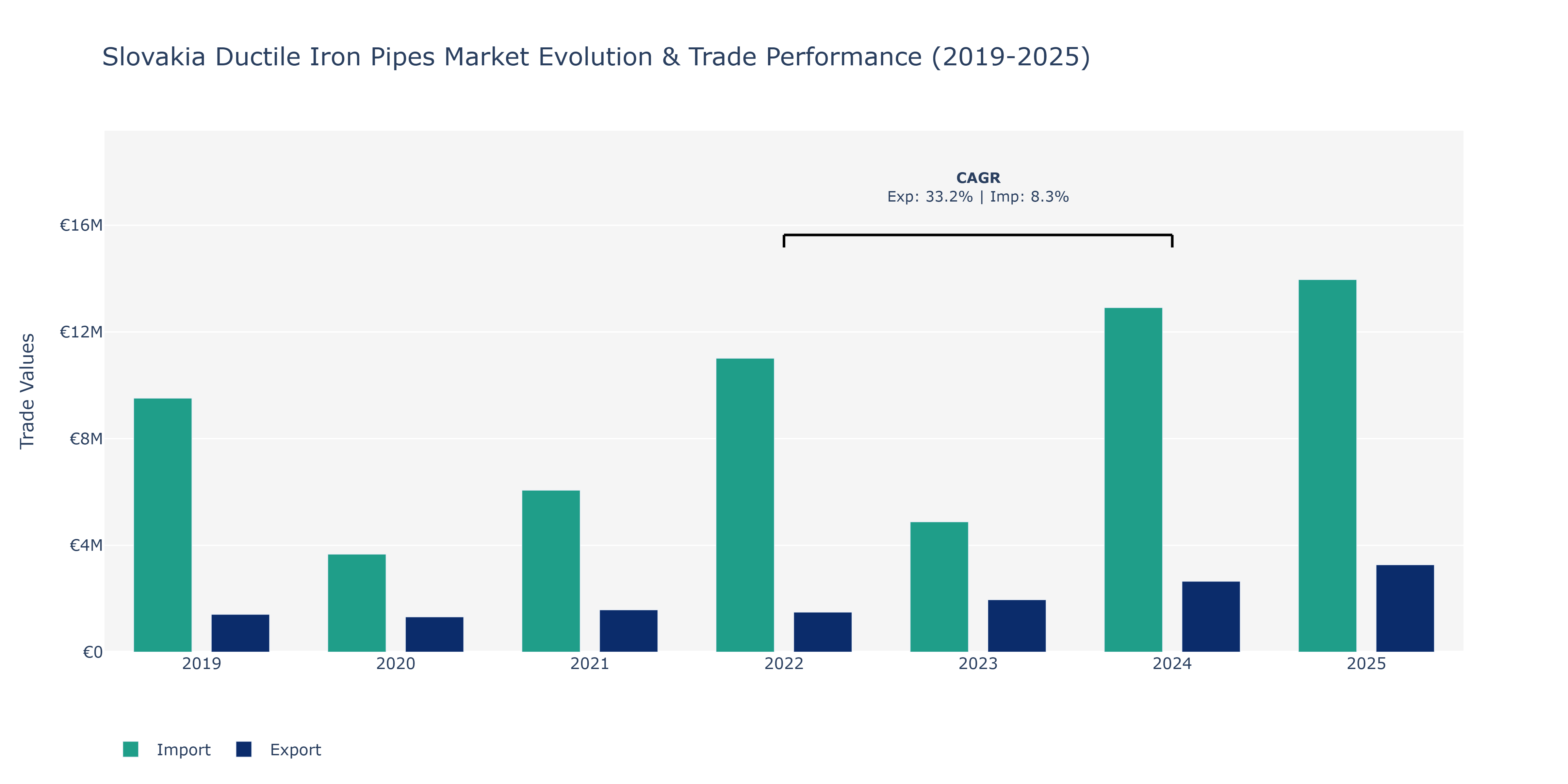 Slovakia Ductile Iron Pipes Market: Production & Trade Performance (2019-2025) Size