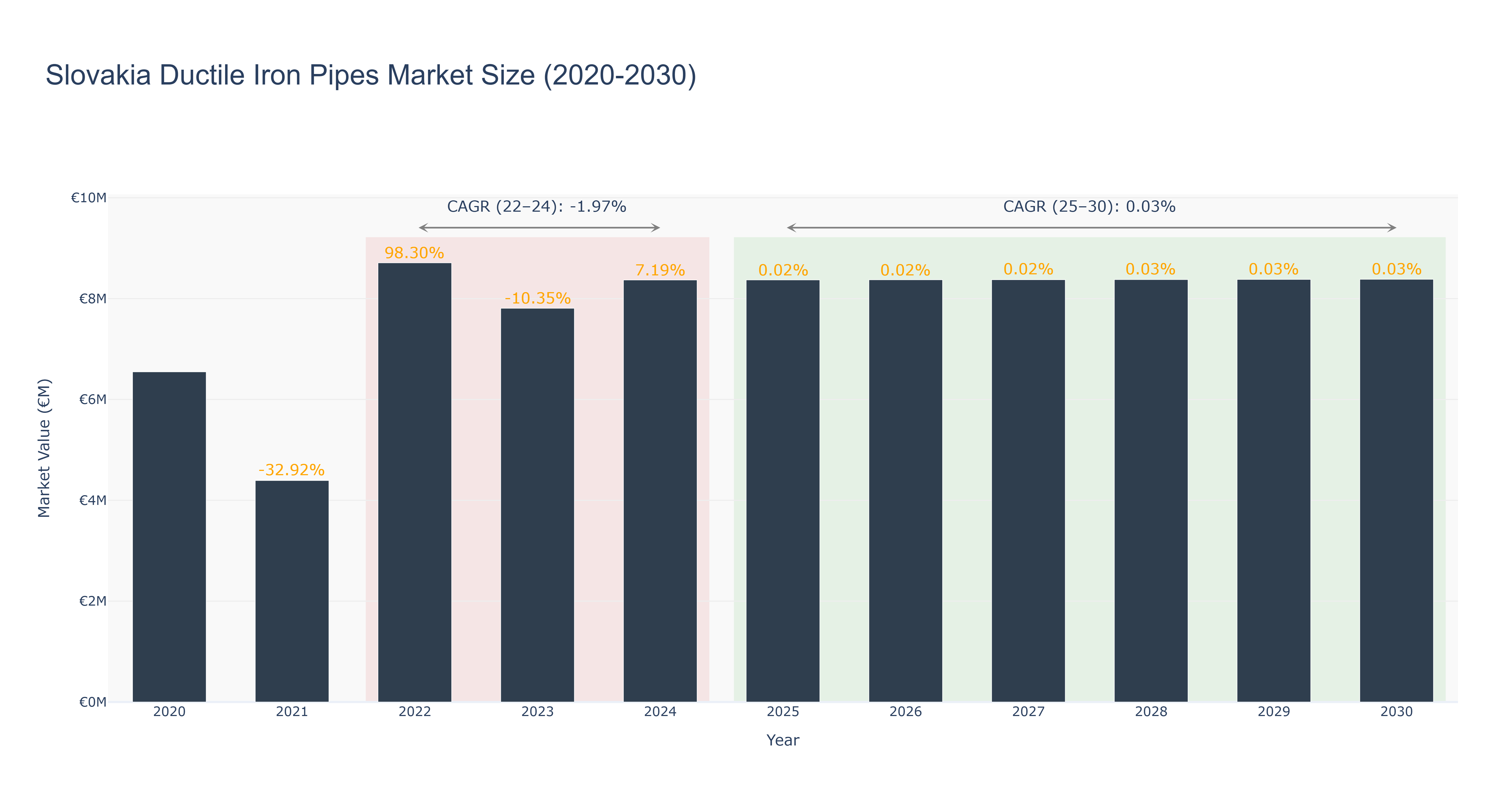 Slovakia Ductile Iron Pipes Market Size (2020-2030) Size