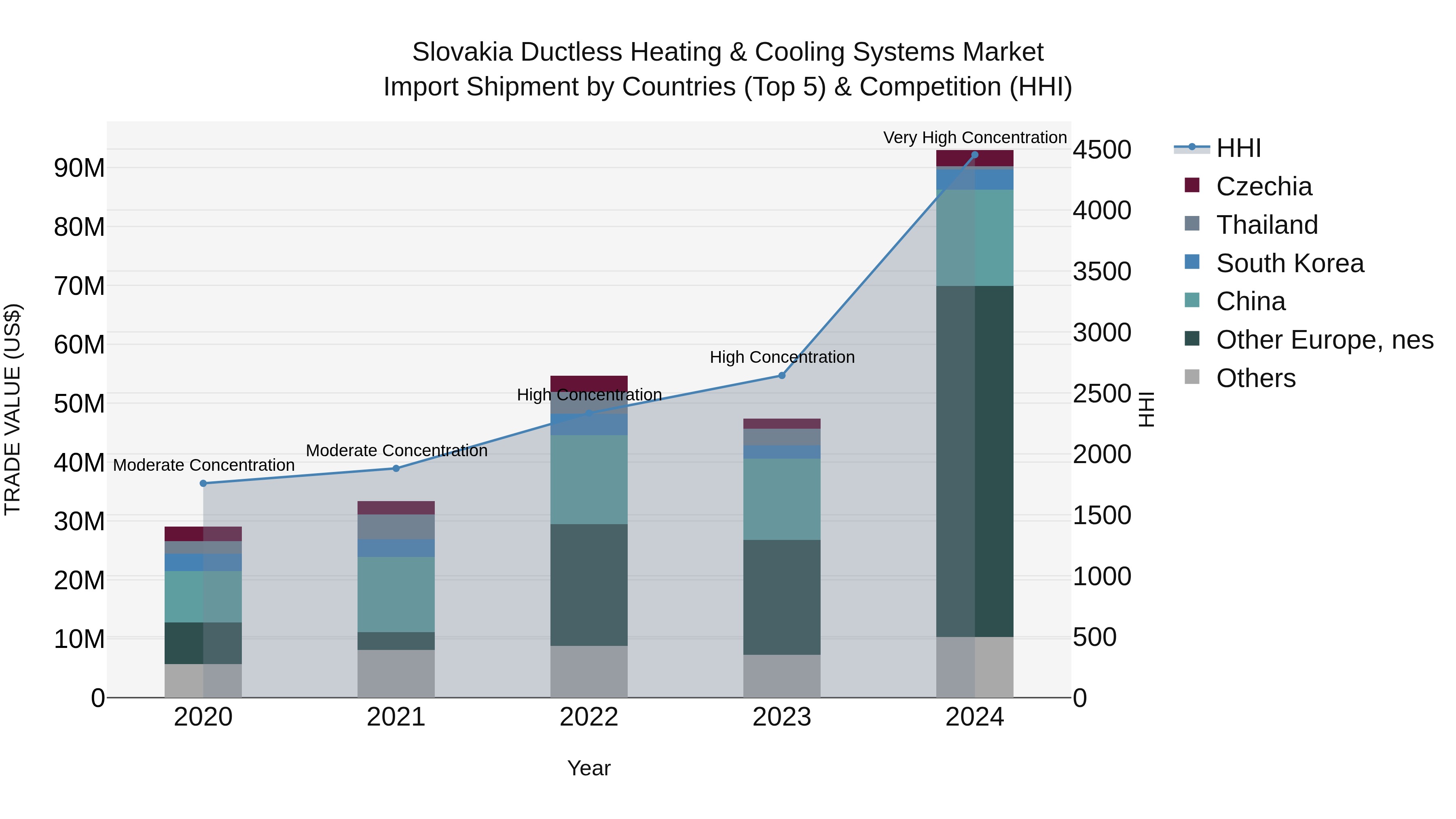 Slovakia Ductless Heating & Cooling Systems Market Top 5 Importing Countries and Market Competition (HHI) Analysis