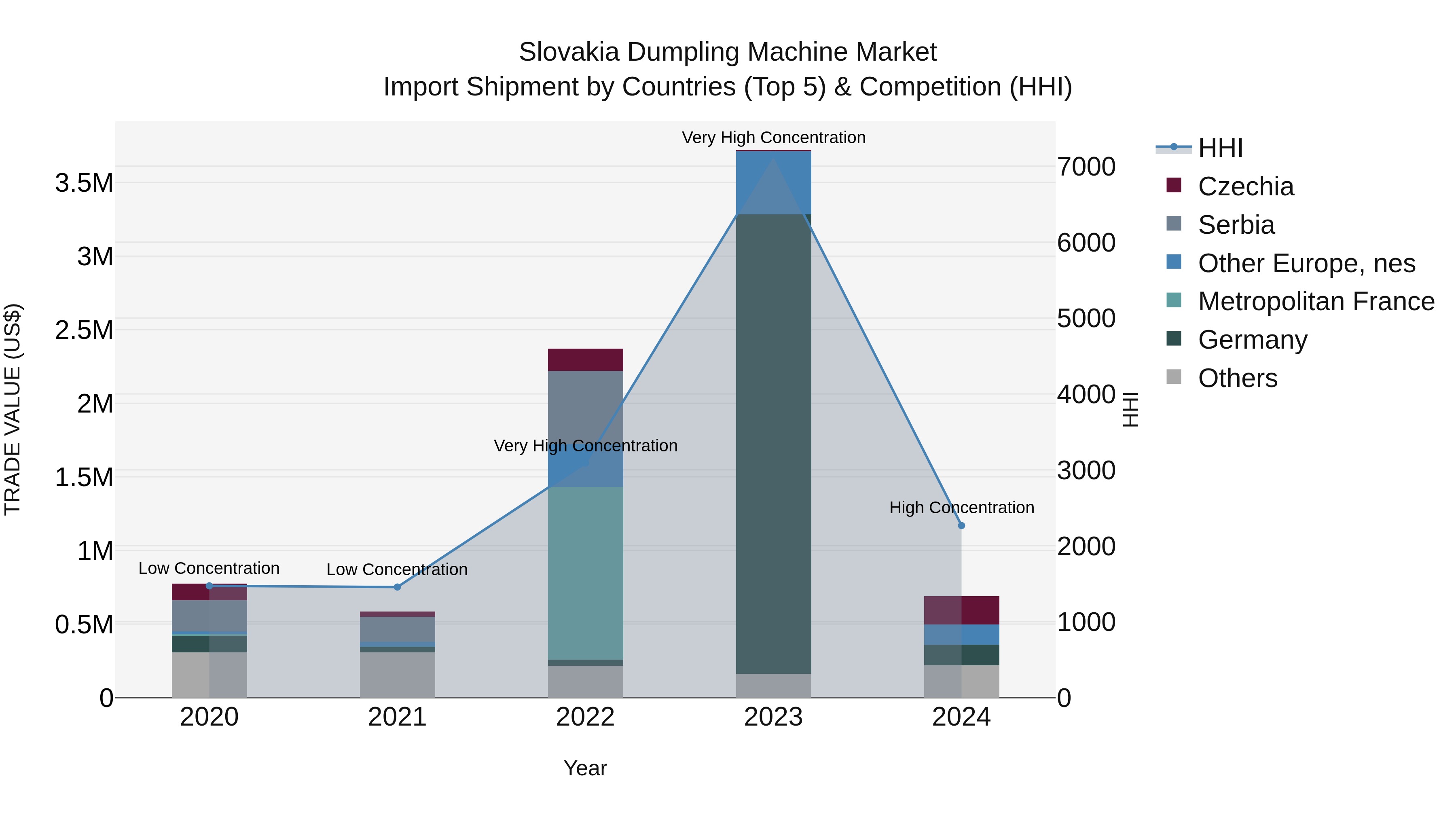 Slovakia Dumpling Machine Market Top 5 Importing Countries and Market Competition (HHI) Analysis