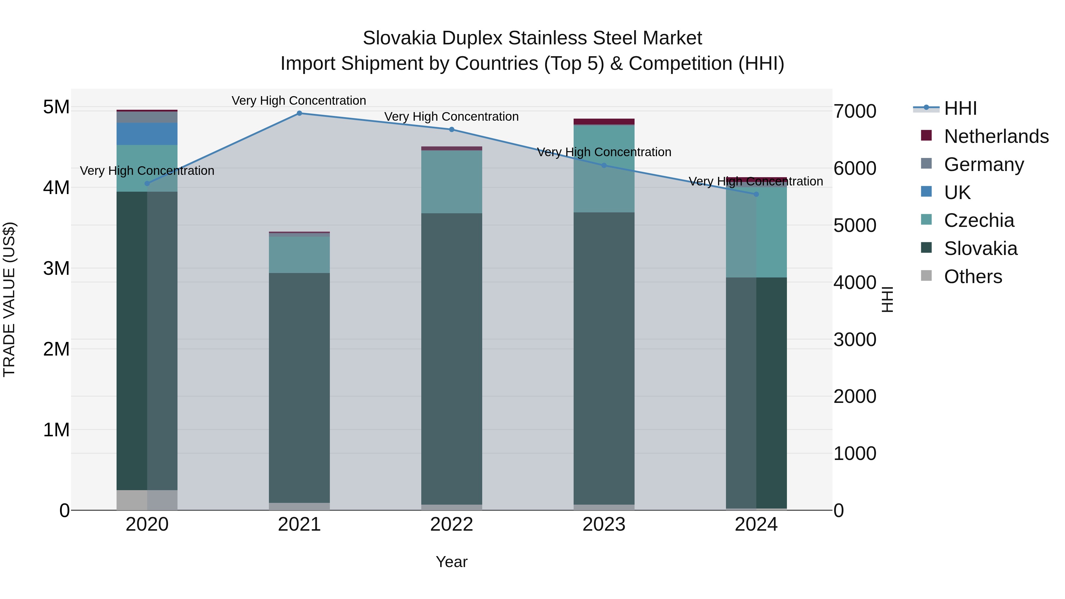 Slovakia Duplex Stainless Steel Market Top 5 Importing Countries and Market Competition (HHI) Analysis