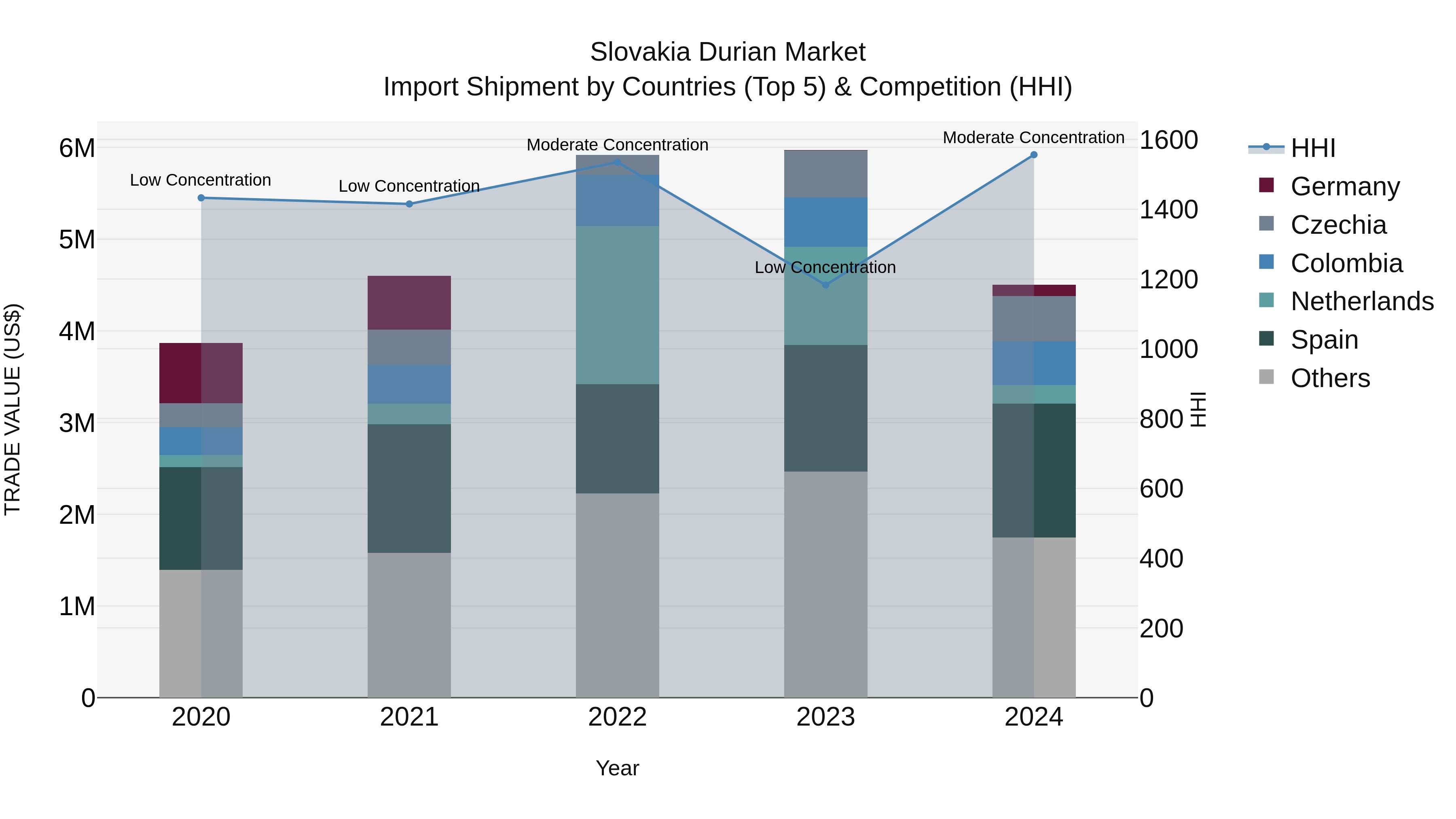 Slovakia Durian Market Top 5 Importing Countries and Market Competition (HHI) Analysis