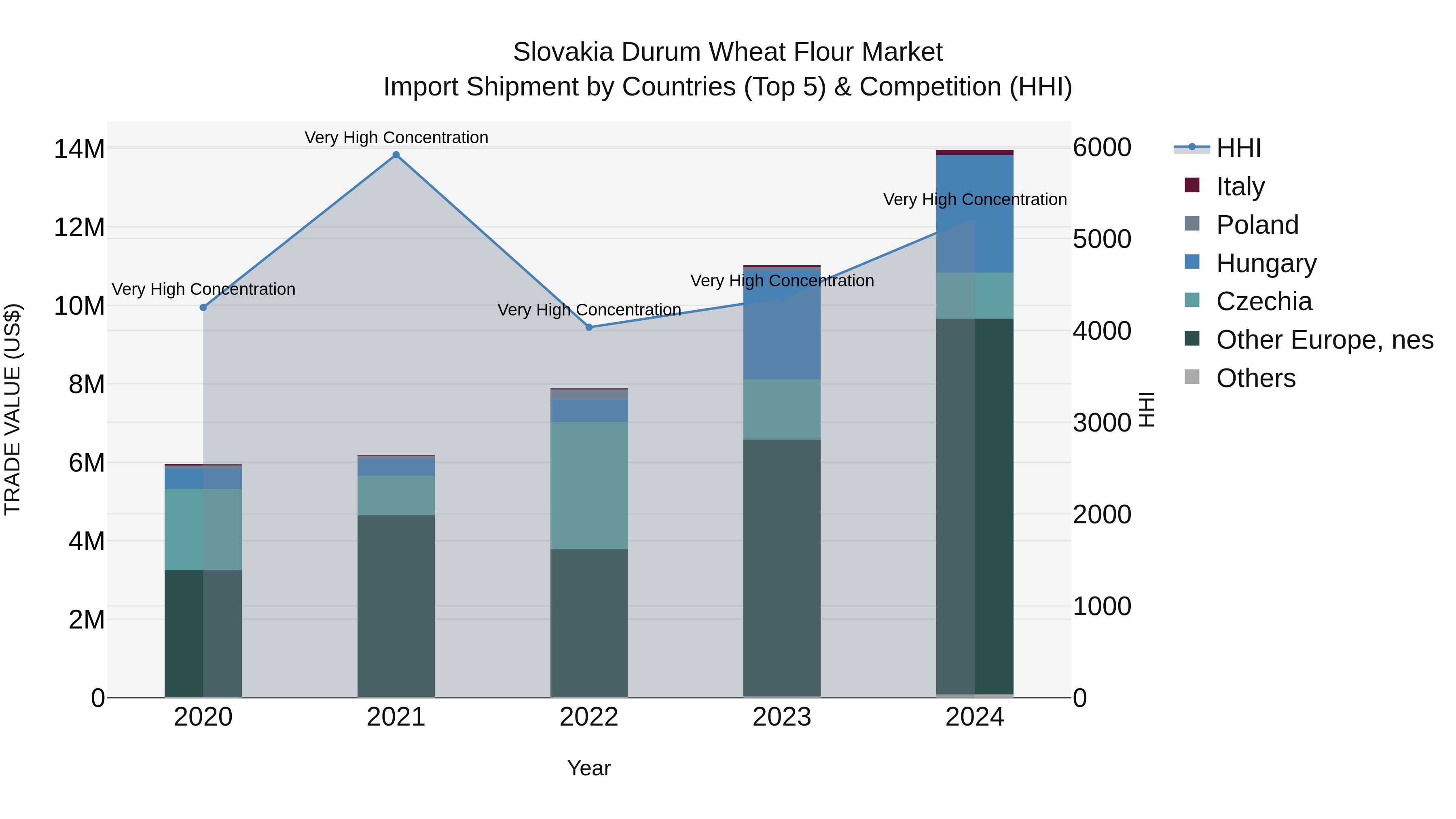 Slovakia Durum Wheat Flour Market Top 5 Importing Countries and Market Competition (HHI) Analysis