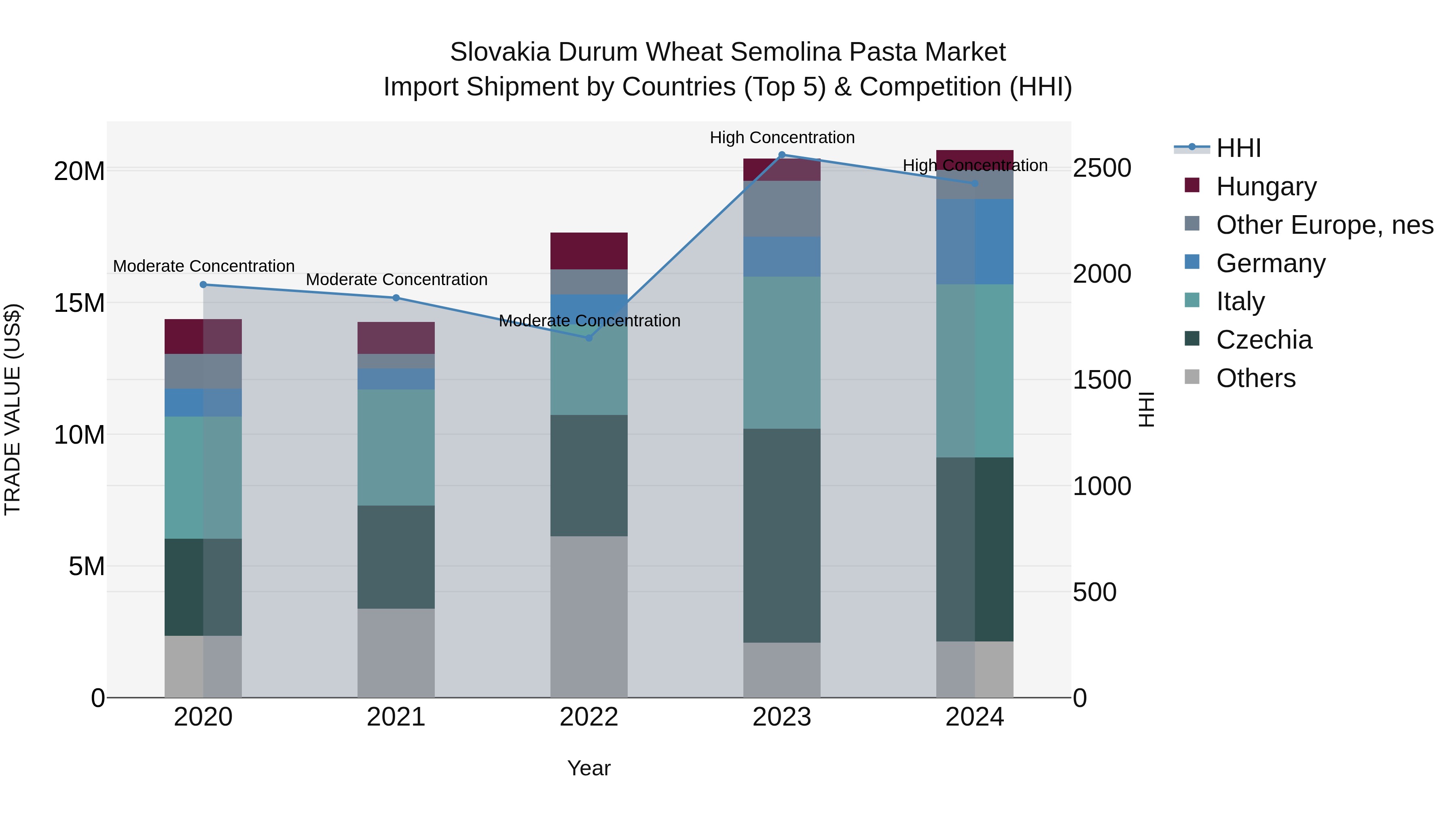 Slovakia Durum Wheat Semolina Pasta Market Top 5 Importing Countries and Market Competition (HHI) Analysis