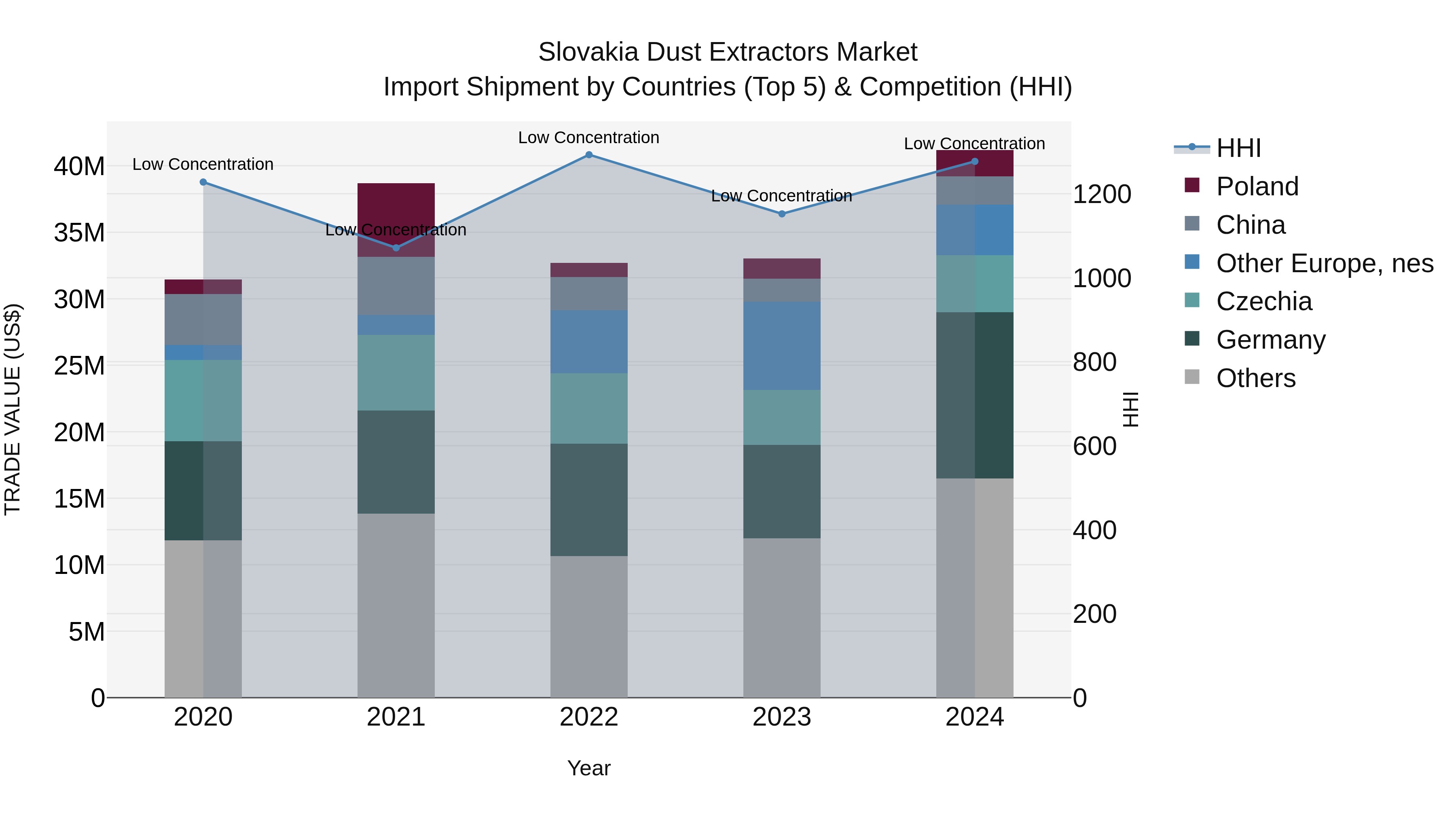 Slovakia Dust Extractors Market Top 5 Importing Countries and Market Competition (HHI) Analysis