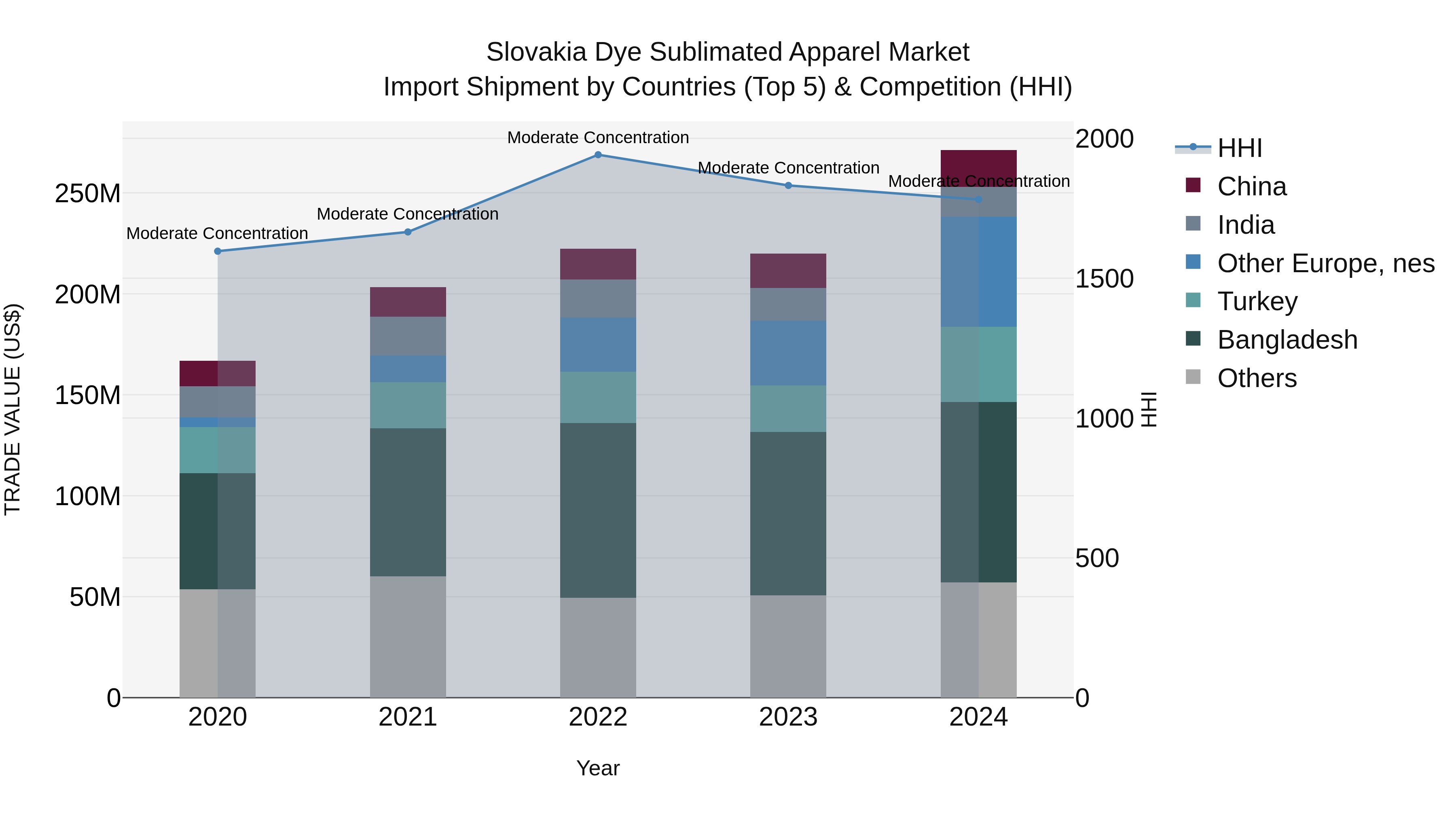 Slovakia Dye Sublimated Apparel Market Top 5 Importing Countries and Market Competition (HHI) Analysis