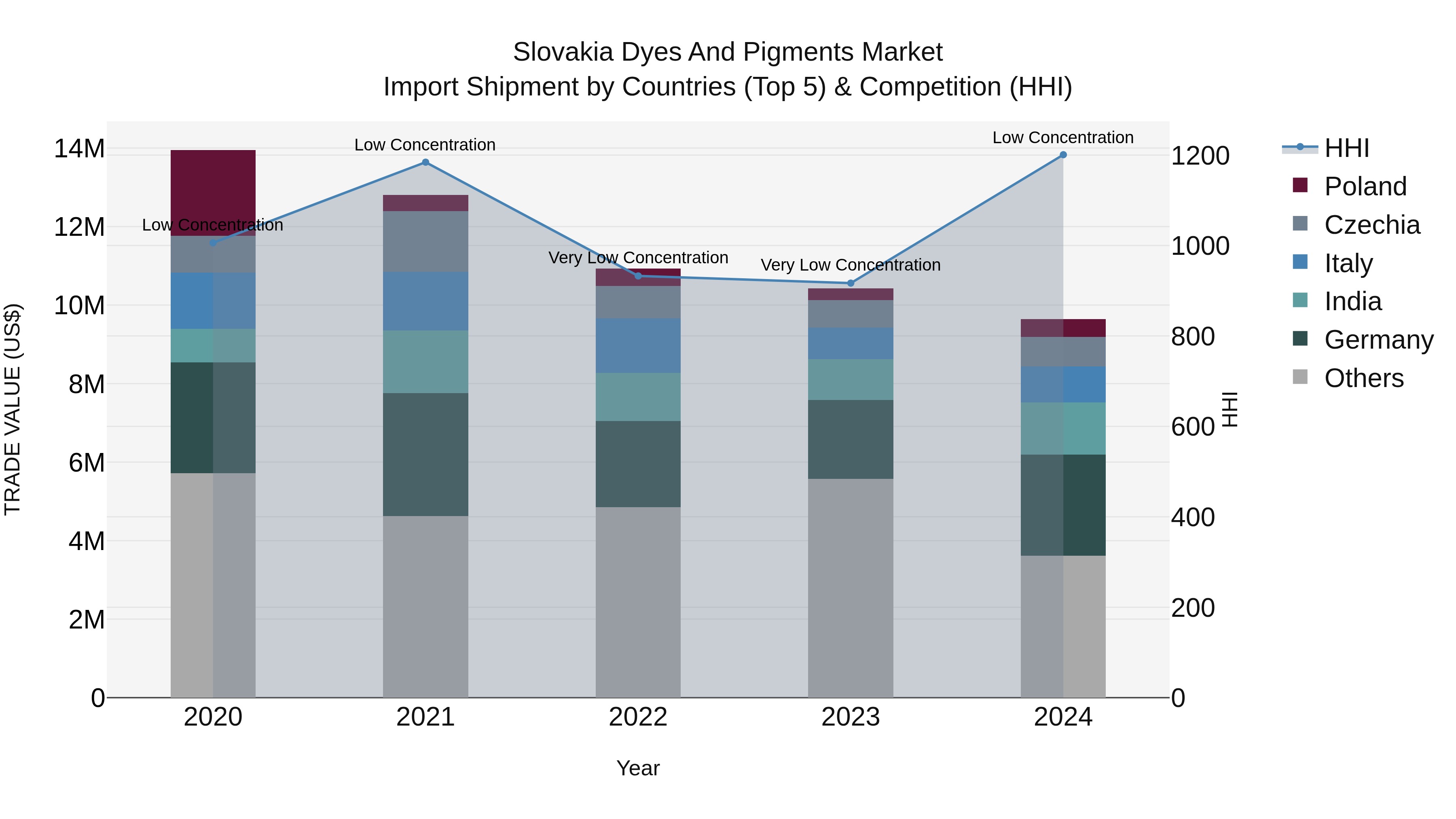 Slovakia Dyes And Pigments Market Top 5 Importing Countries and Market Competition (HHI) Analysis