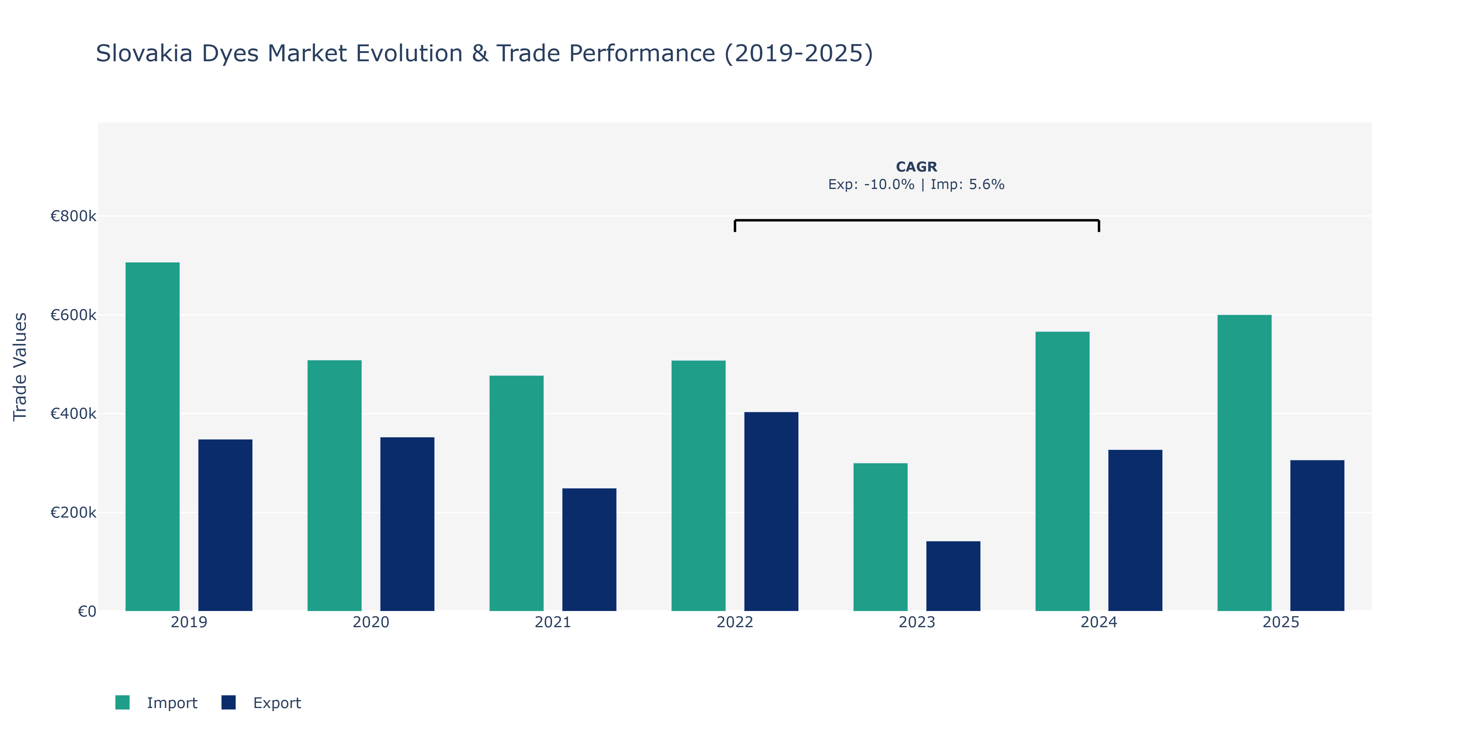 Slovakia Dyes Market: Production & Trade Performance (2019-2025)