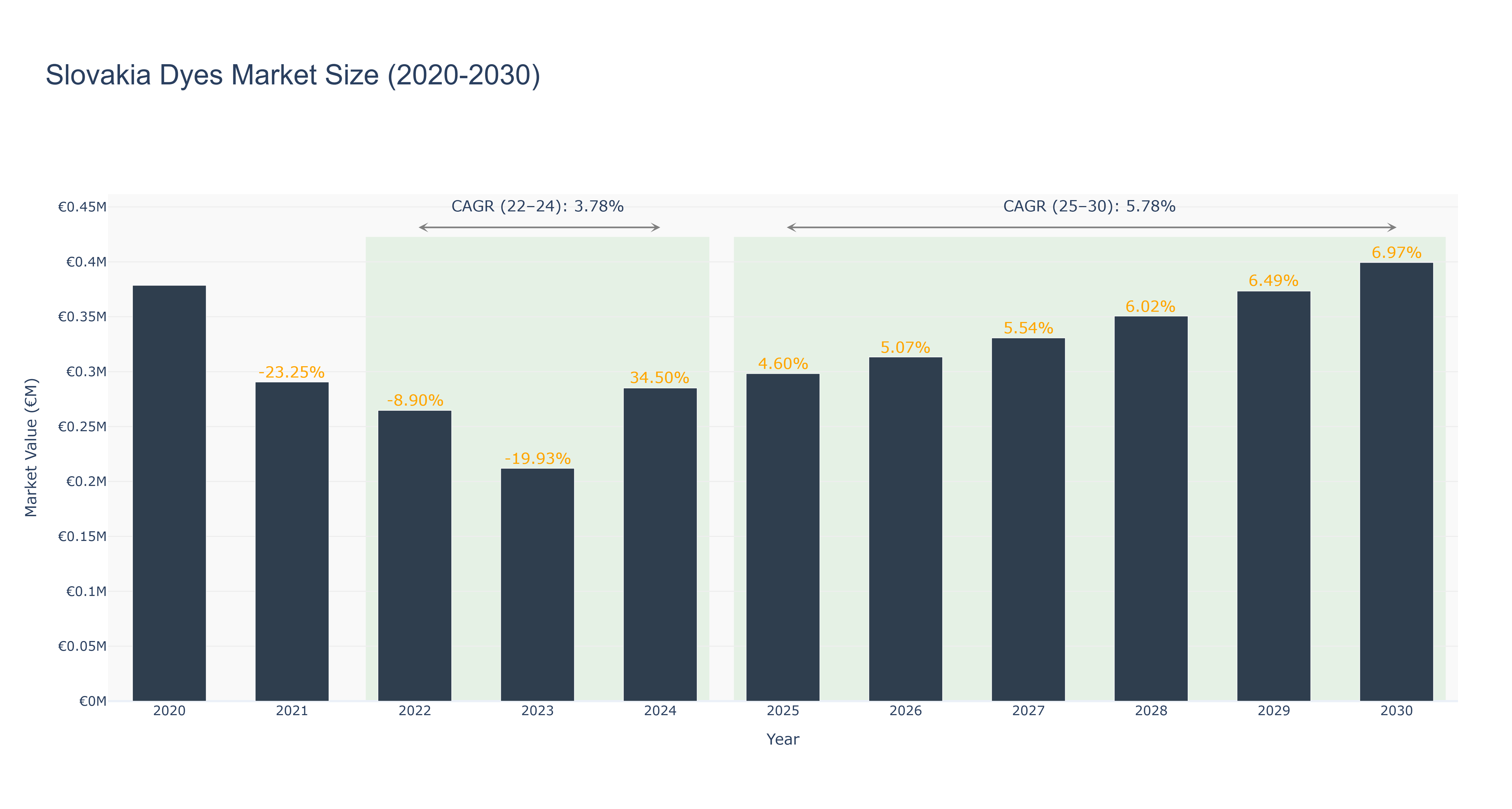 Slovakia Dyes Market Size (2020-2030)