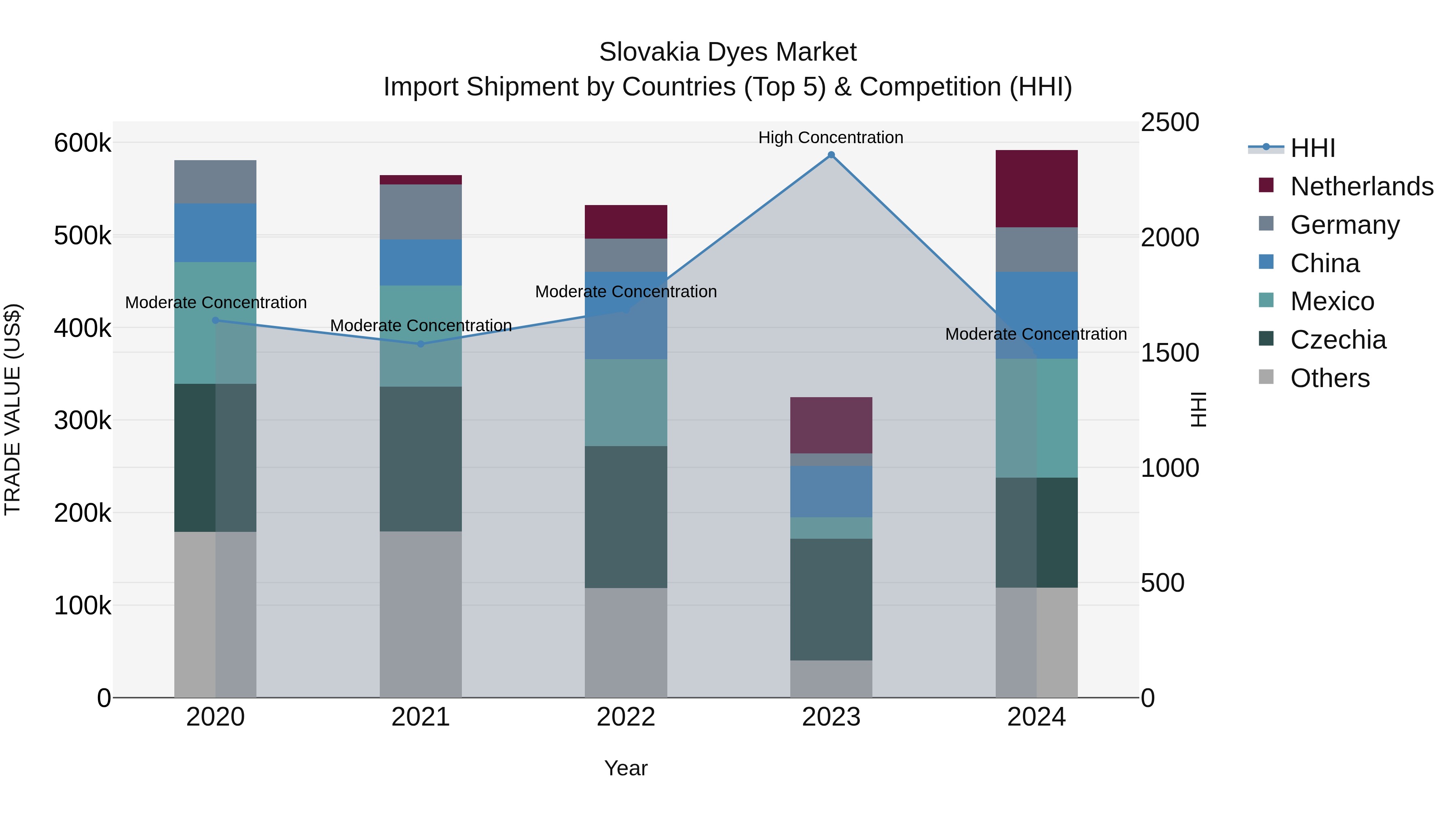 Slovakia Dyes Market Top 5 Importing Countries and Market Competition (HHI) Analysis