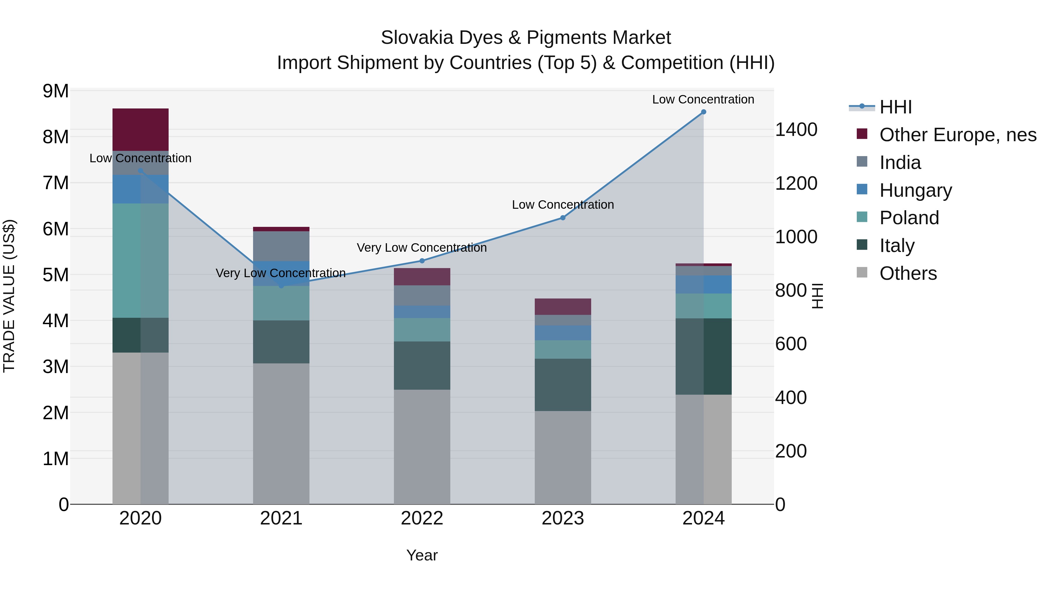 Slovakia Dyes & Pigments Market Top 5 Importing Countries and Market Competition (HHI) Analysis