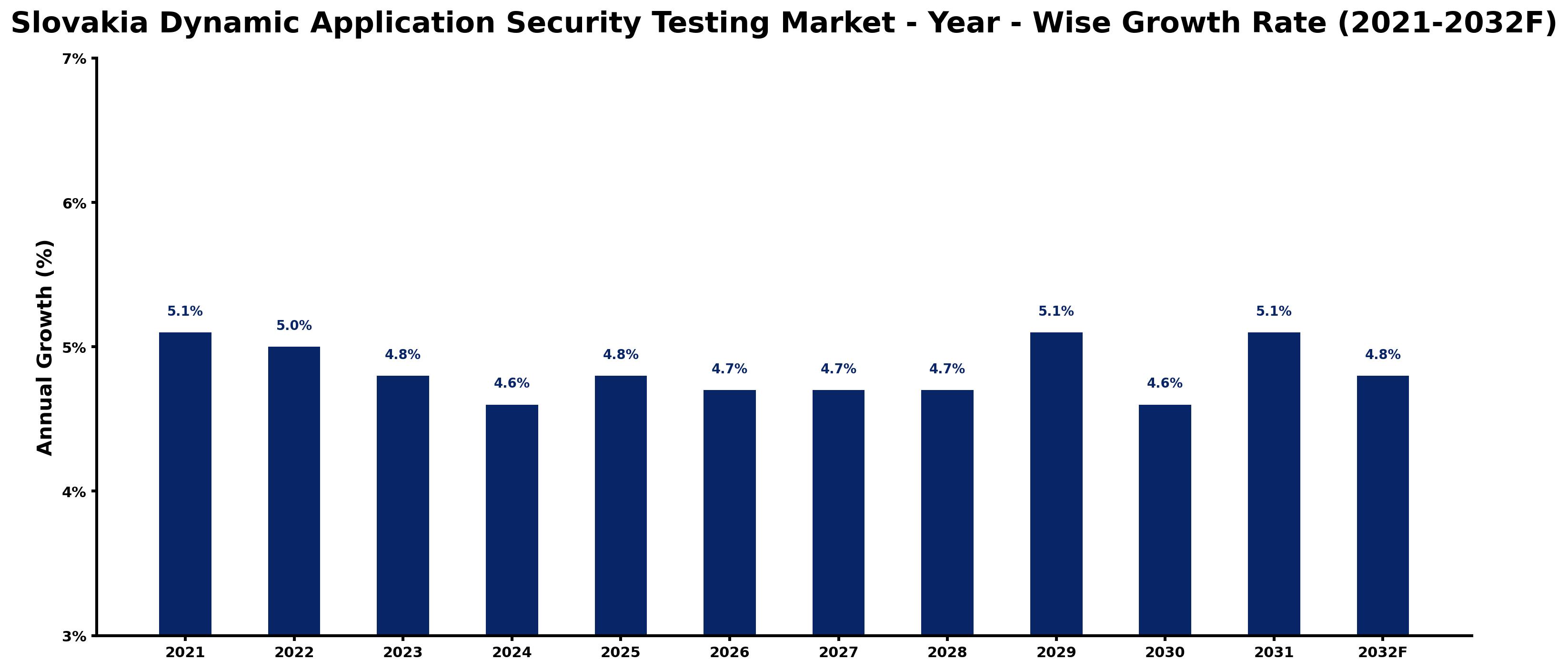 Slovakia Dynamic Application Security Testing Market Year-wise Growth Rate and Key Drivers