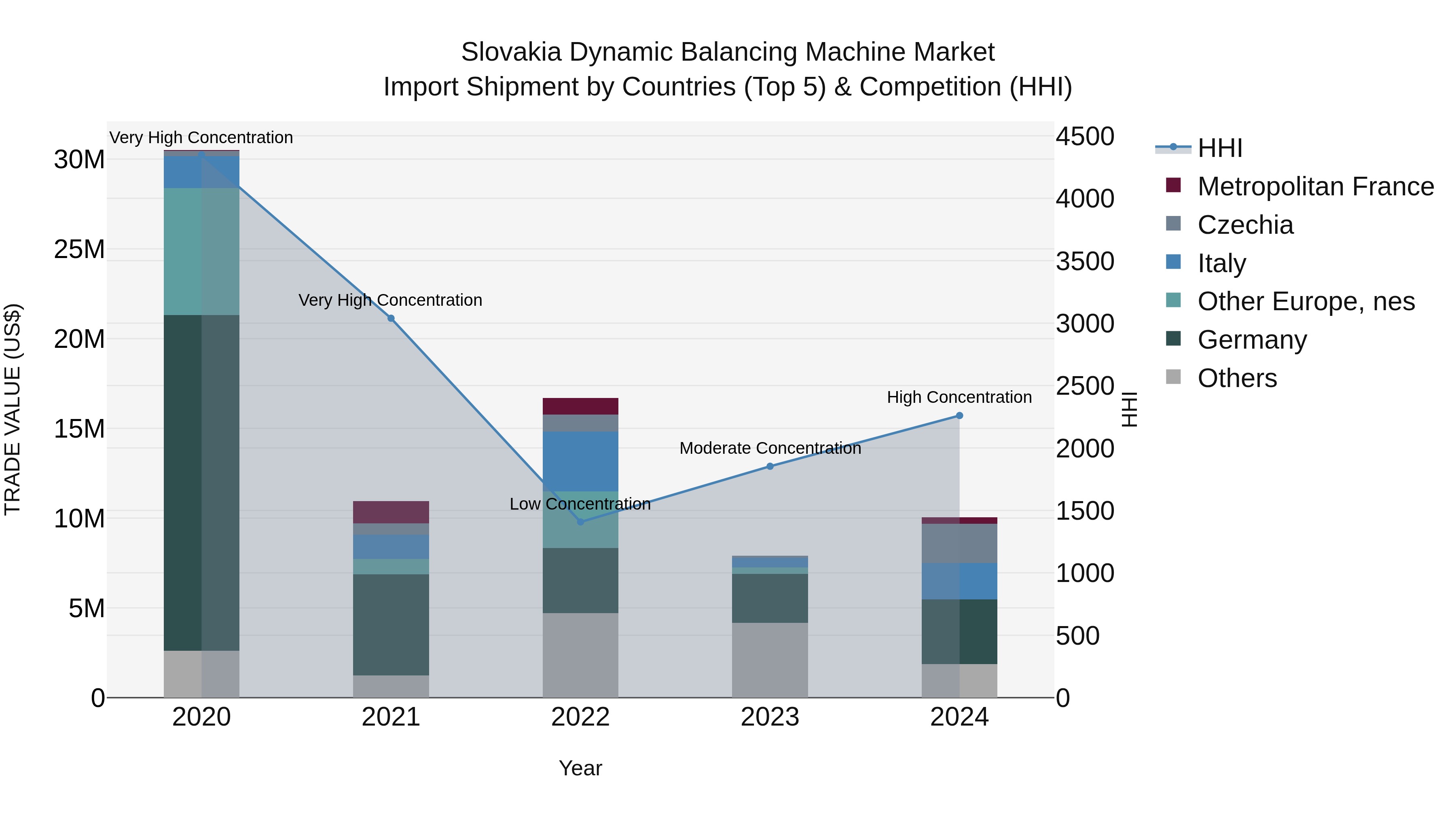 Slovakia Dynamic Balancing Machine Market Top 5 Importing Countries and Market Competition (HHI) Analysis