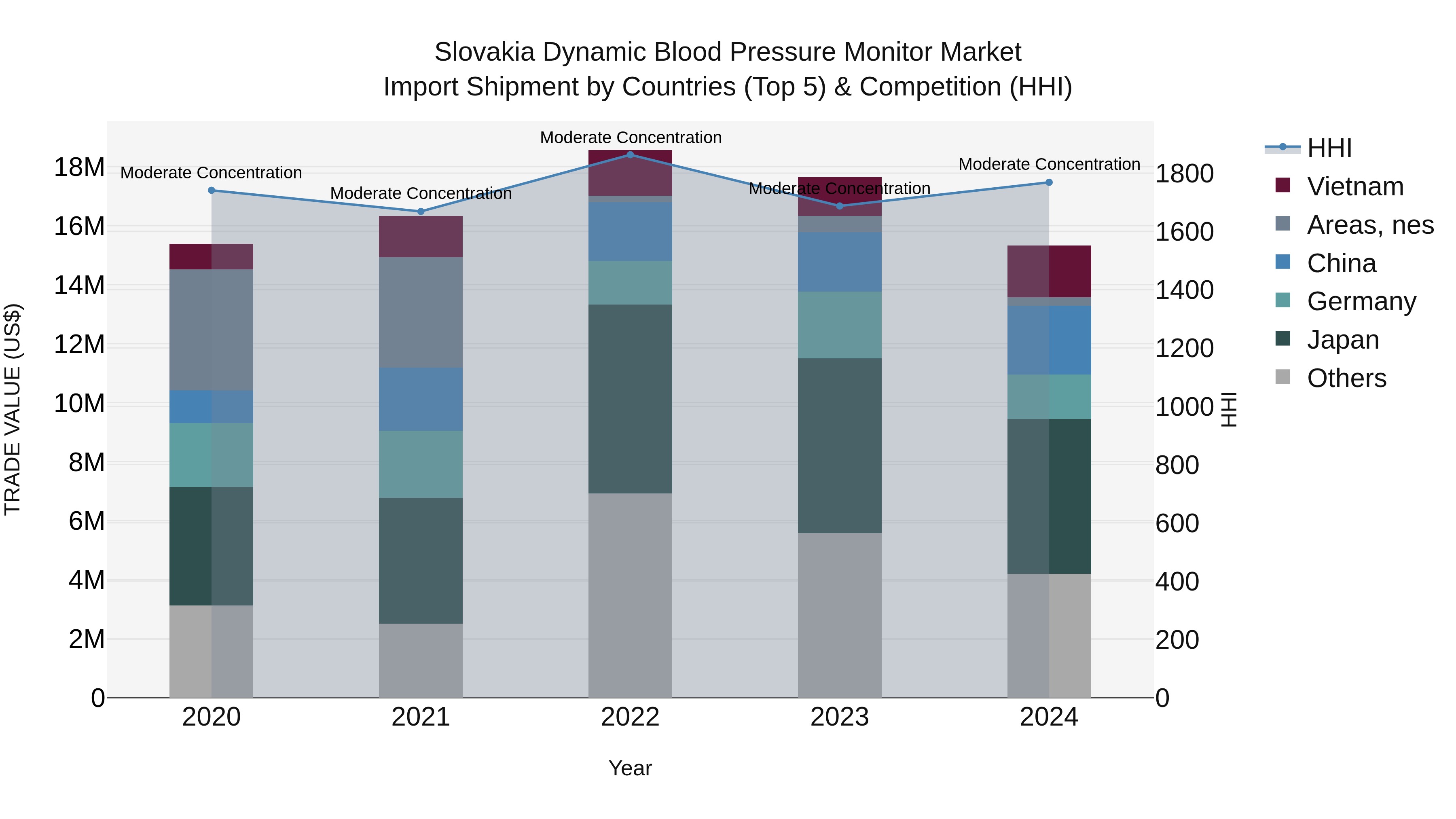 Slovakia Dynamic Blood Pressure Monitor Market Top 5 Importing Countries and Market Competition (HHI) Analysis
