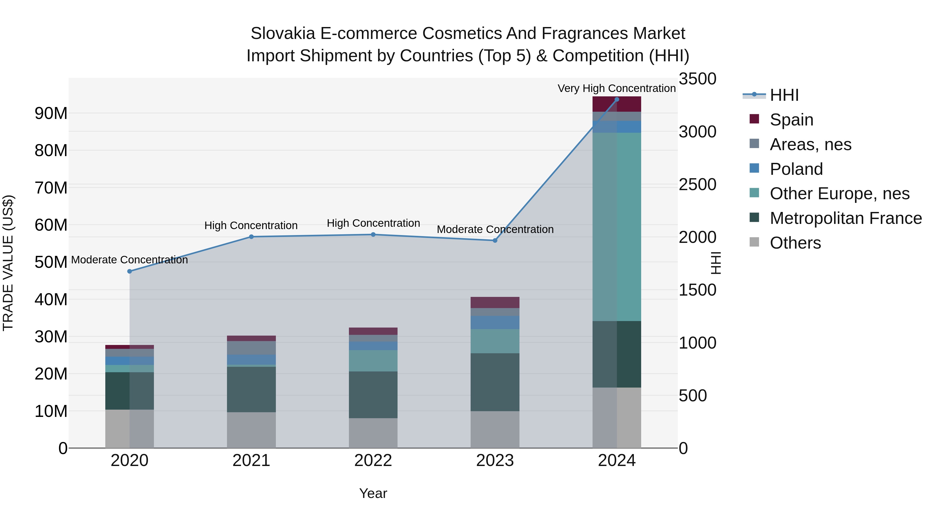Slovakia E Commerce Cosmetics And Fragrances Market Top 5 Importing Countries and Market Competition (HHI) Analysis