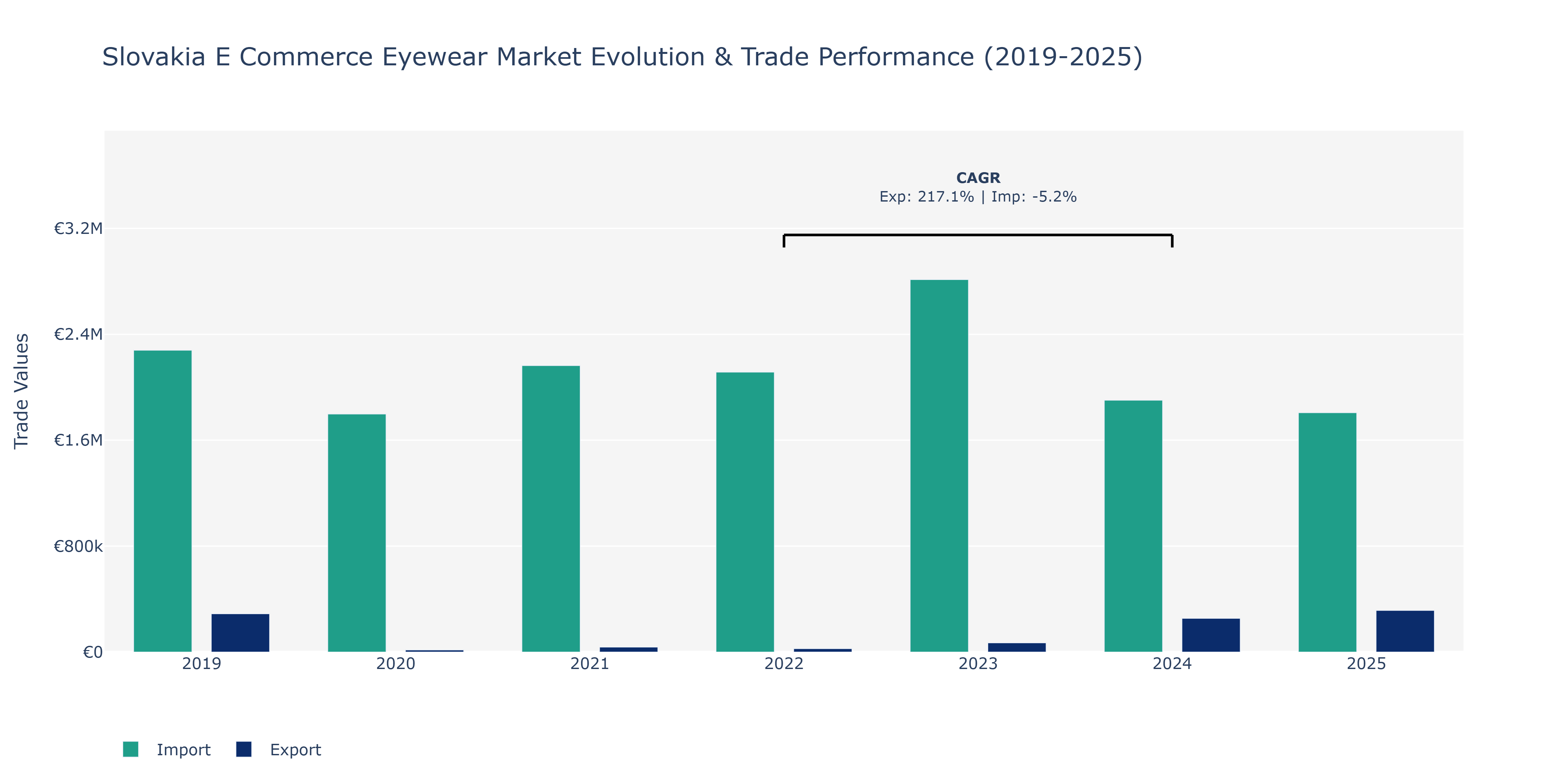 Slovakia E Commerce Eyewear Market: Production & Trade Performance (2019-2025)