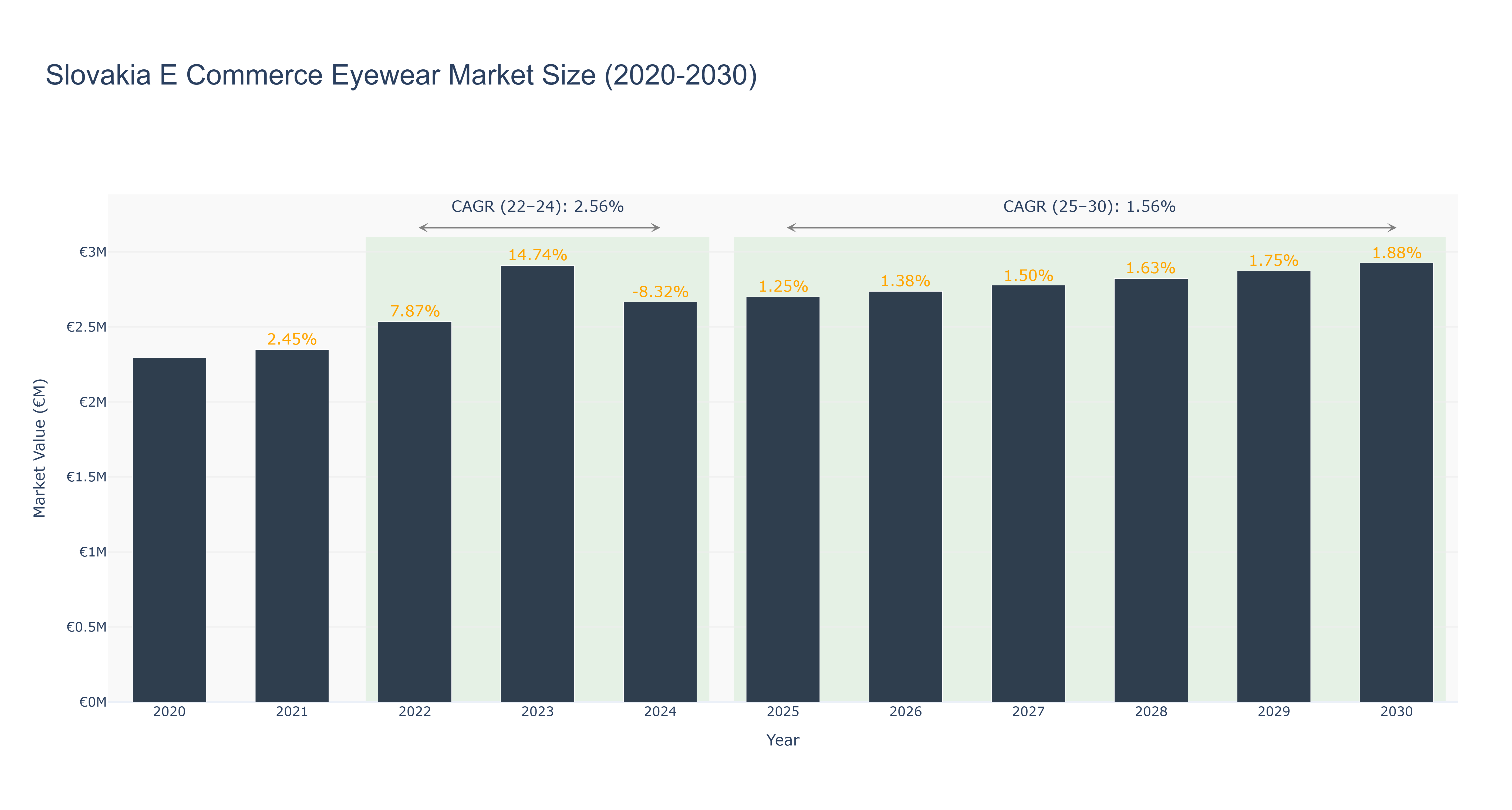 Slovakia E Commerce Eyewear Market Size (2020-2030)