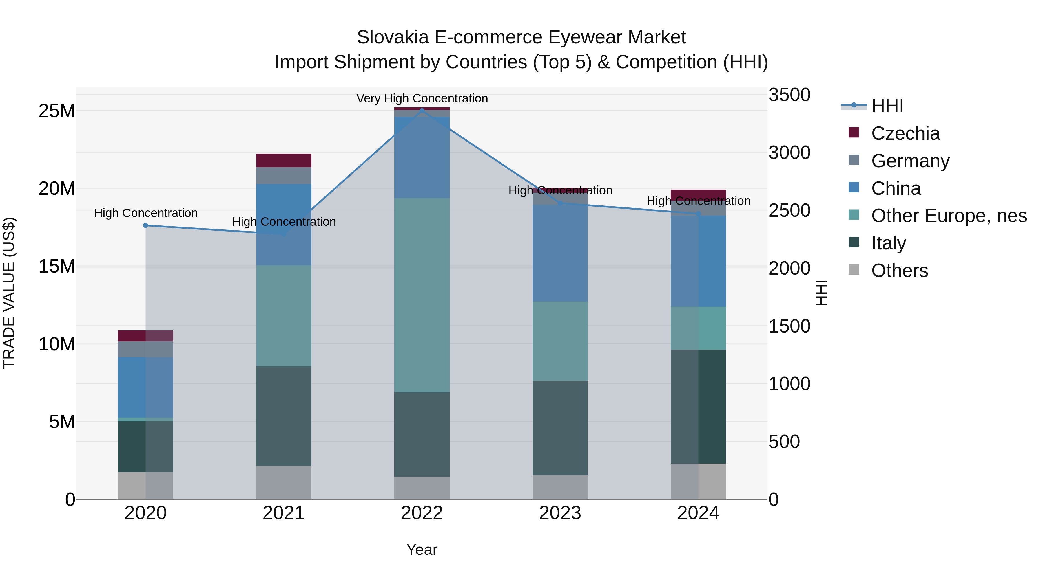 Slovakia E Commerce Eyewear Market Top 5 Importing Countries and Market Competition (HHI) Analysis