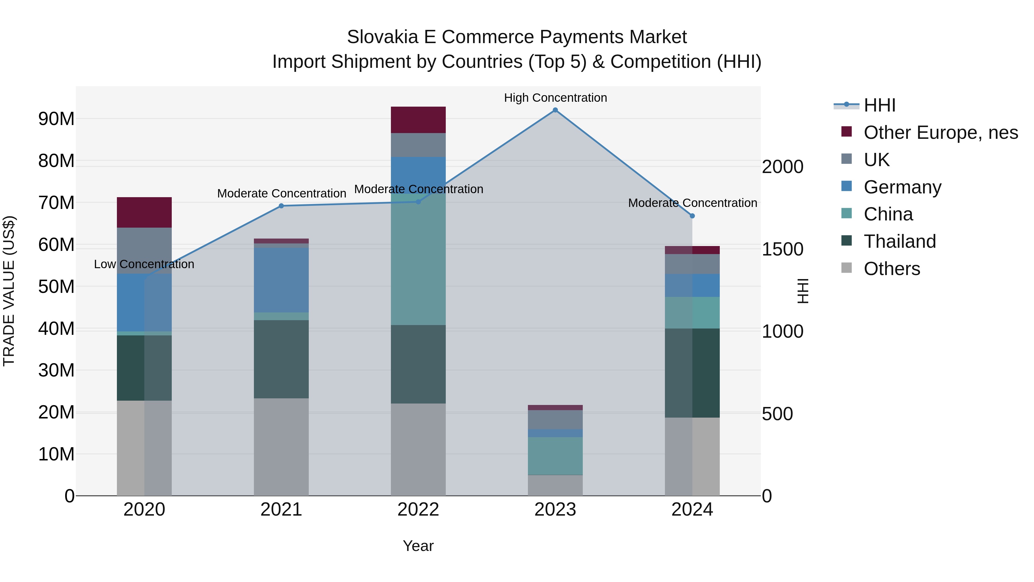 Slovakia E Commerce Payments Market Top 5 Importing Countries and Market Competition (HHI) Analysis