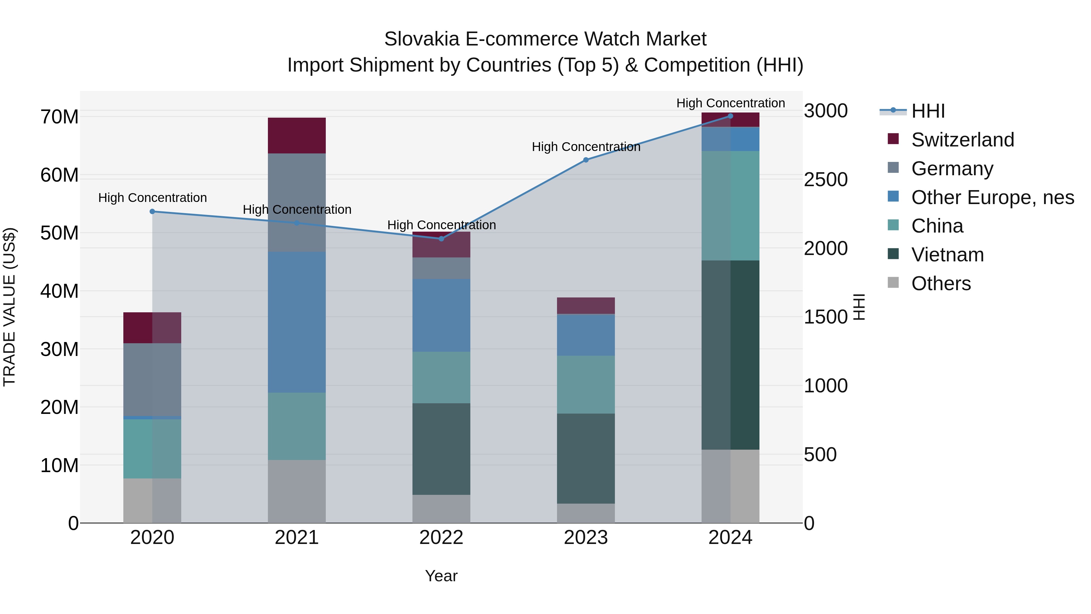 Slovakia E Commerce Watch Market Top 5 Importing Countries and Market Competition (HHI) Analysis