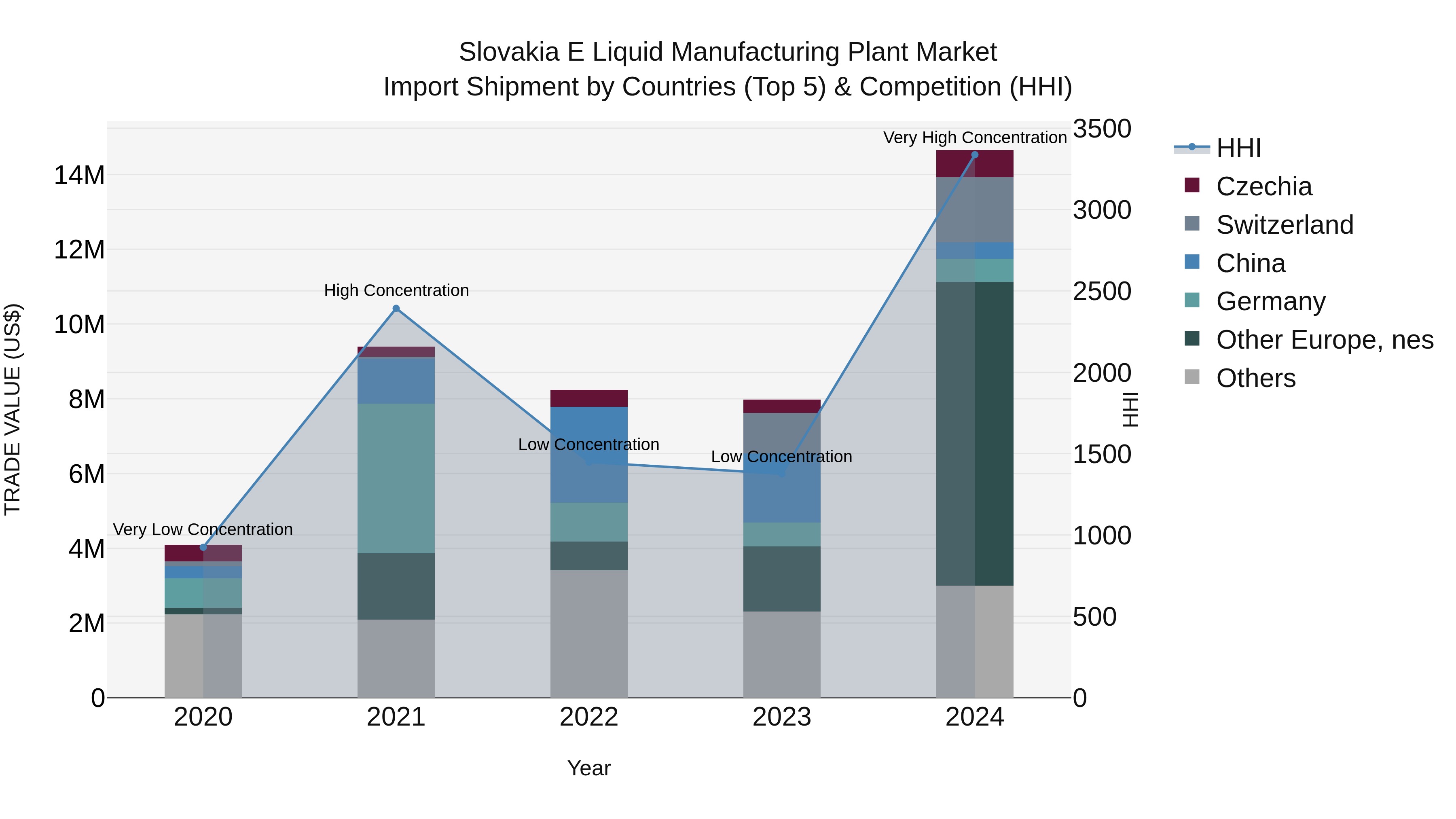 Slovakia E Liquid Manufacturing Plant Market Top 5 Importing Countries and Market Competition (HHI) Analysis