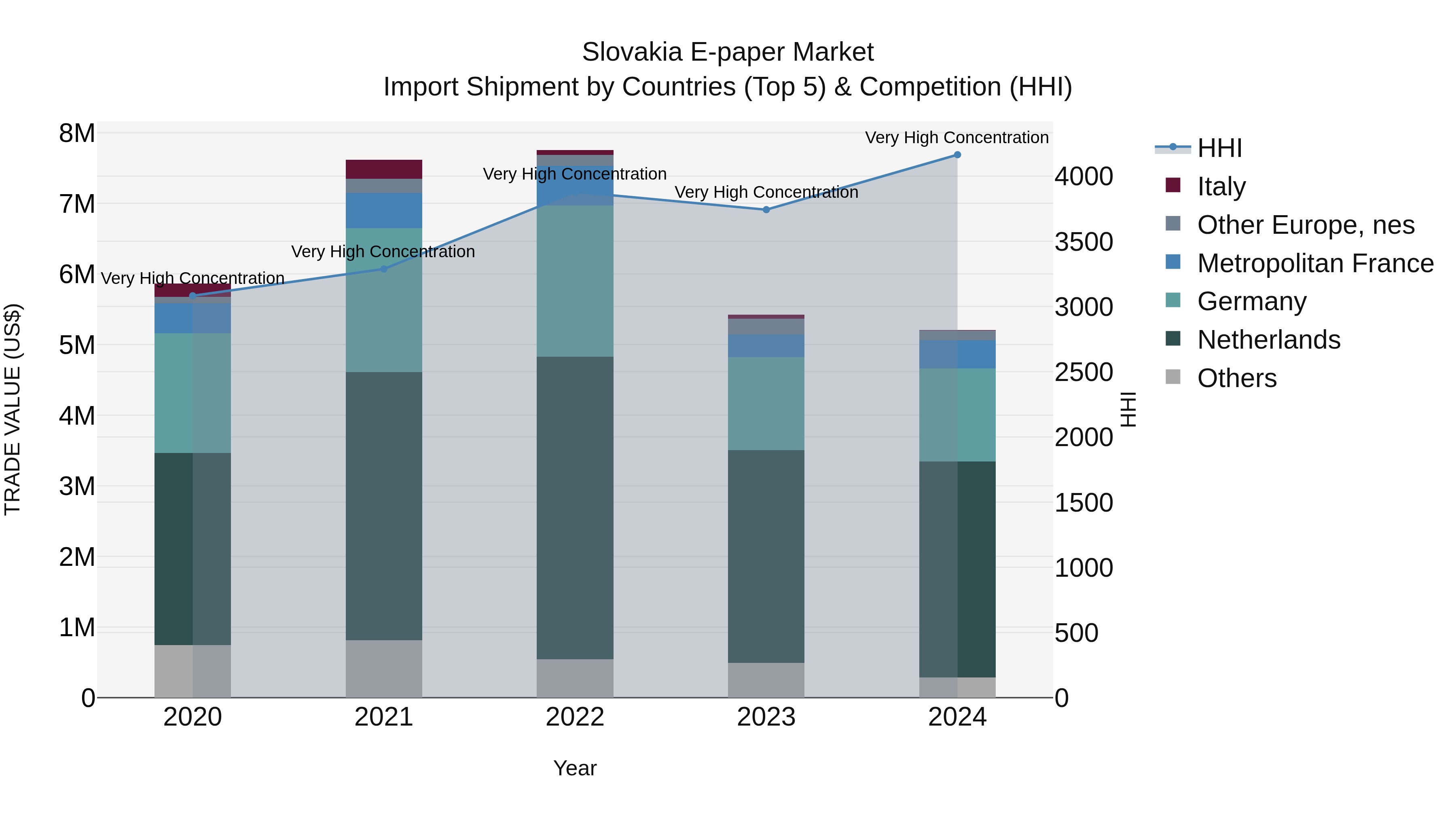 Slovakia E Paper Market Top 5 Importing Countries and Market Competition (HHI) Analysis